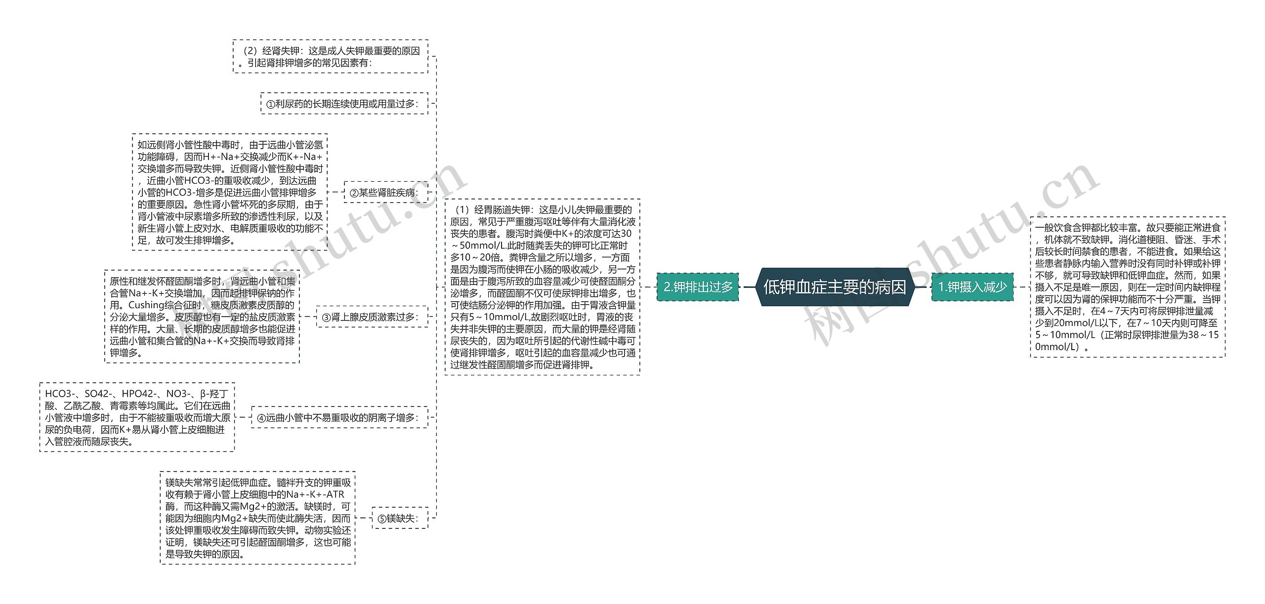 低钾血症主要的病因