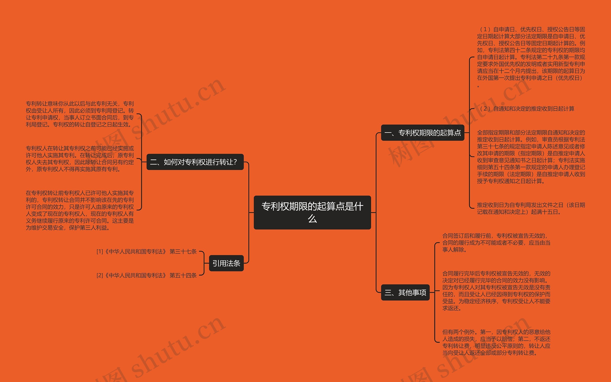 专利权期限的起算点是什么思维导图