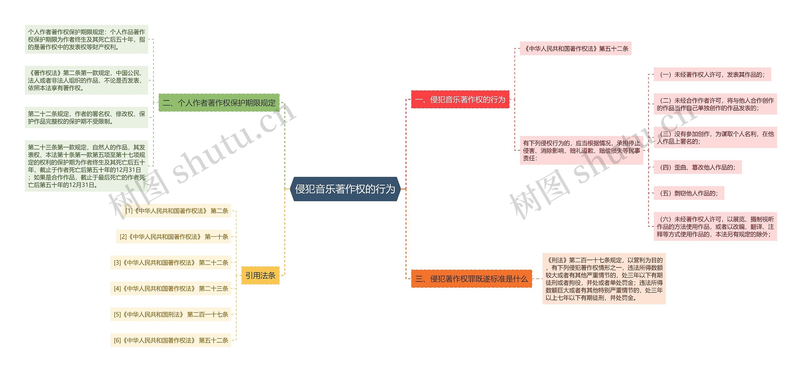 侵犯音乐著作权的行为思维导图