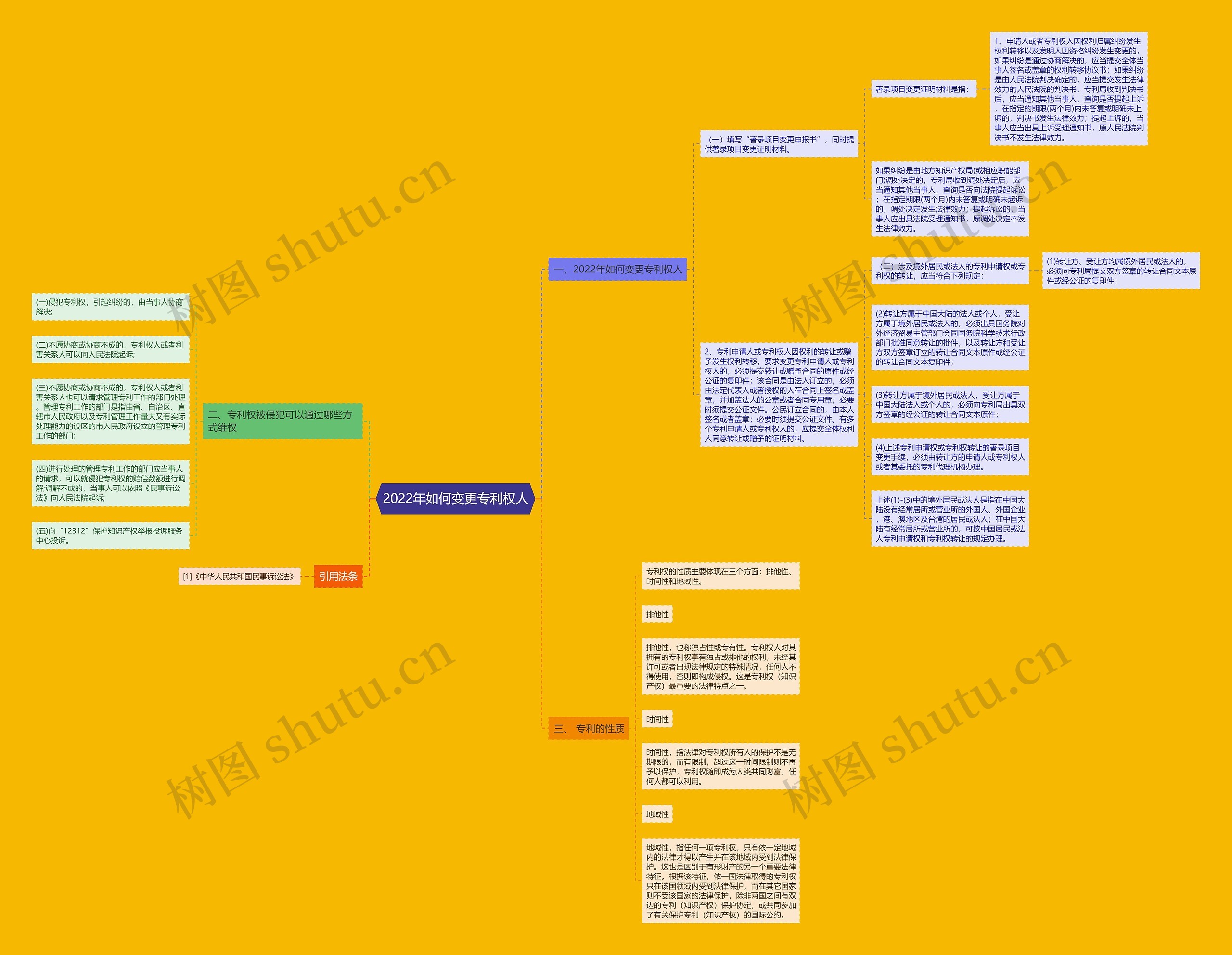 2022年如何变更专利权人思维导图
