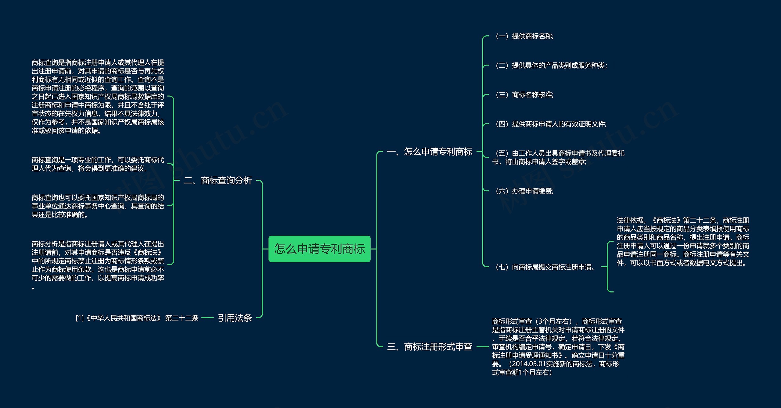 怎么申请专利商标思维导图高清图 怎么申请专利商标思维导图