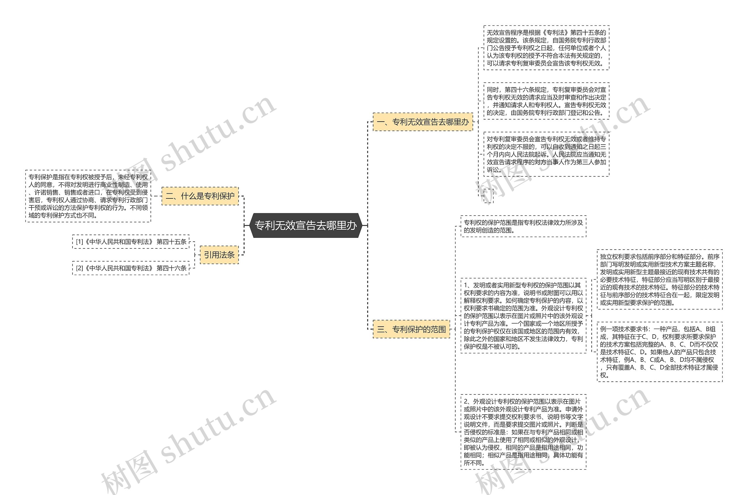 专利无效宣告去哪里办思维导图