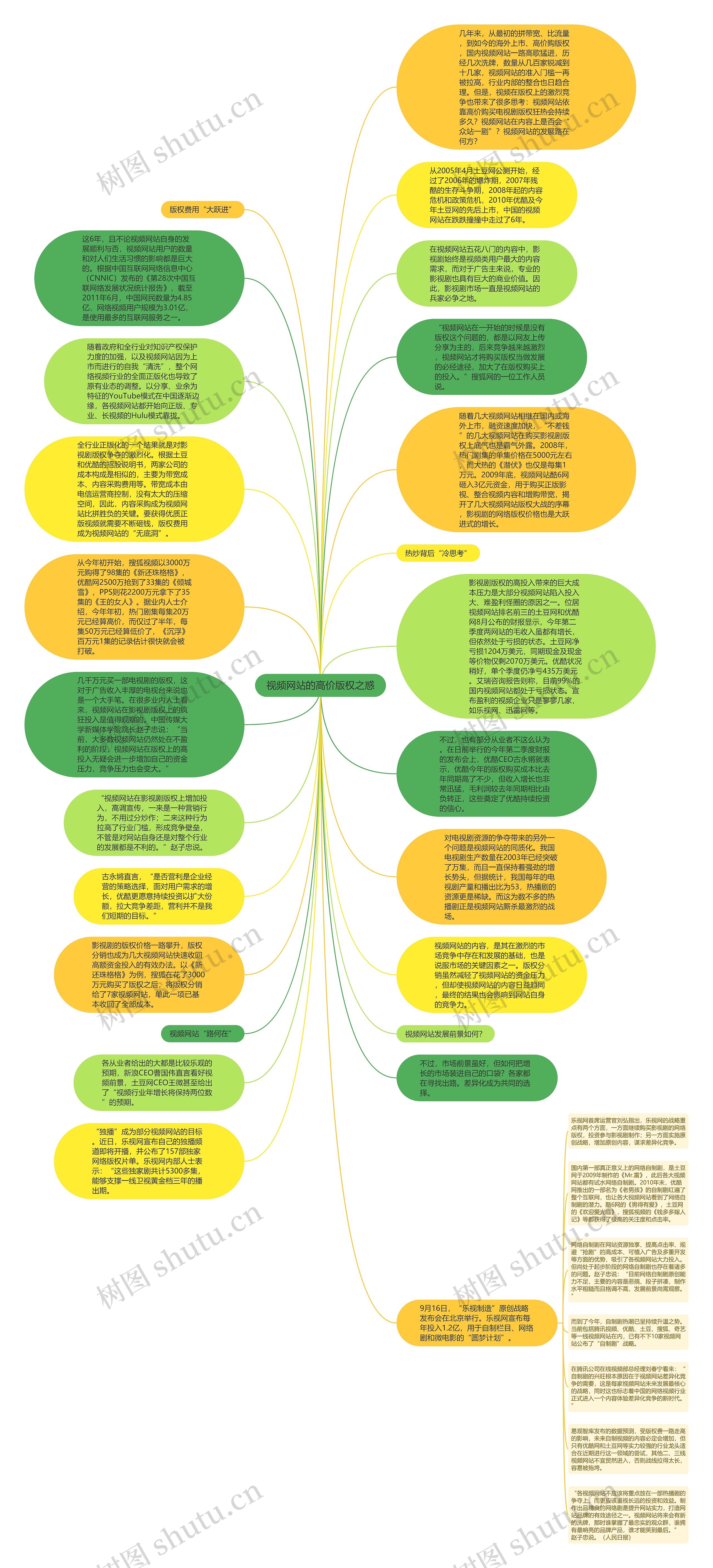 视频网站的高价版权之惑思维导图