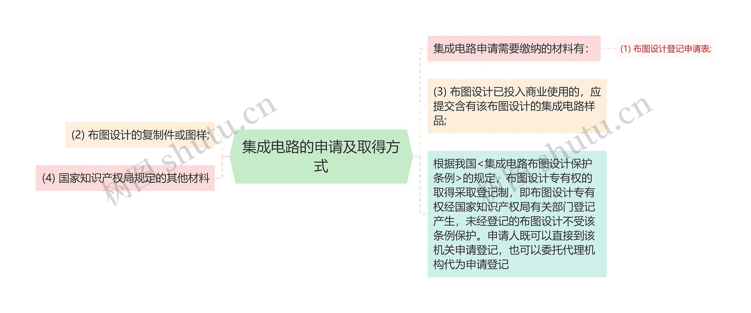 集成电路的申请及取得方式思维导图