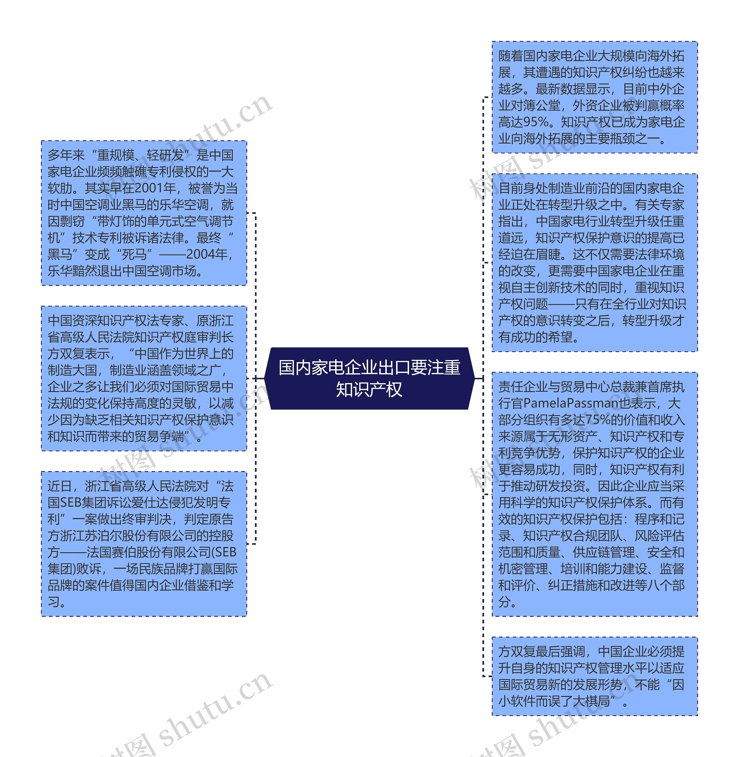 国内家电企业出口要注重知识产权思维导图