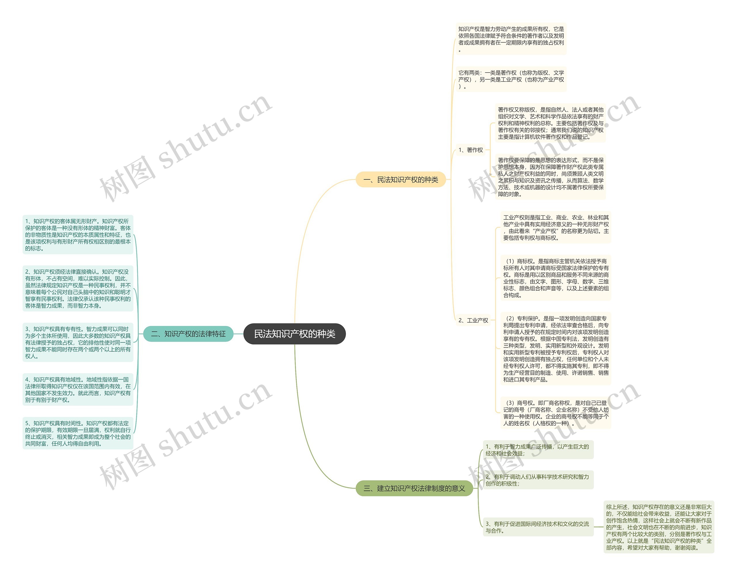 民法知识产权的种类 民法知识产权的种类