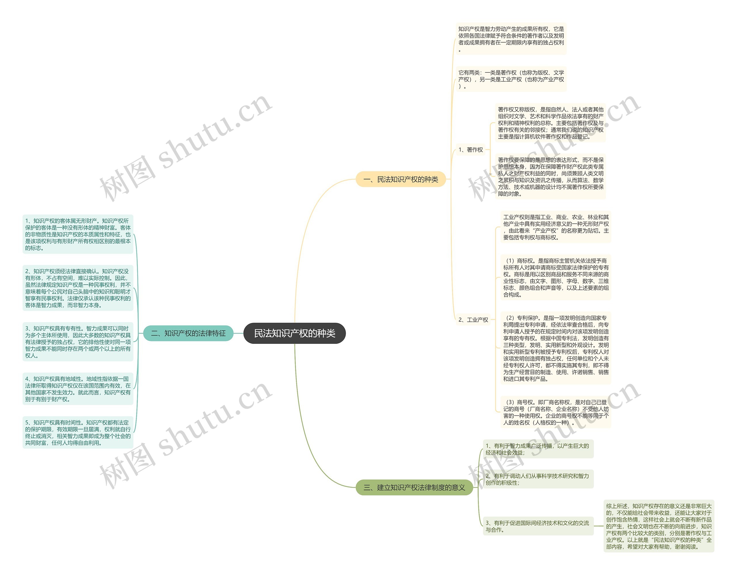 民法知识产权的种类思维导图