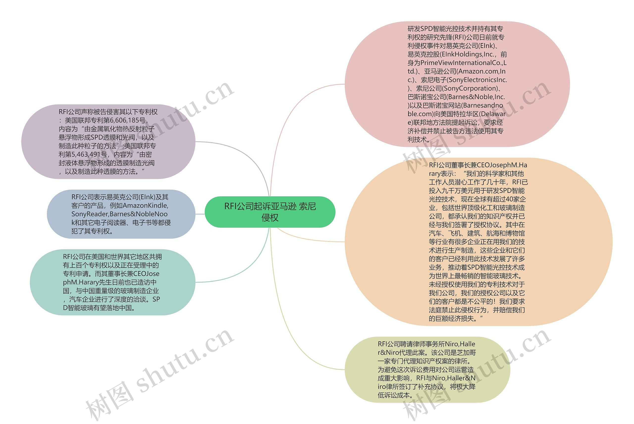 RFI公司起诉亚马逊 索尼侵权思维导图