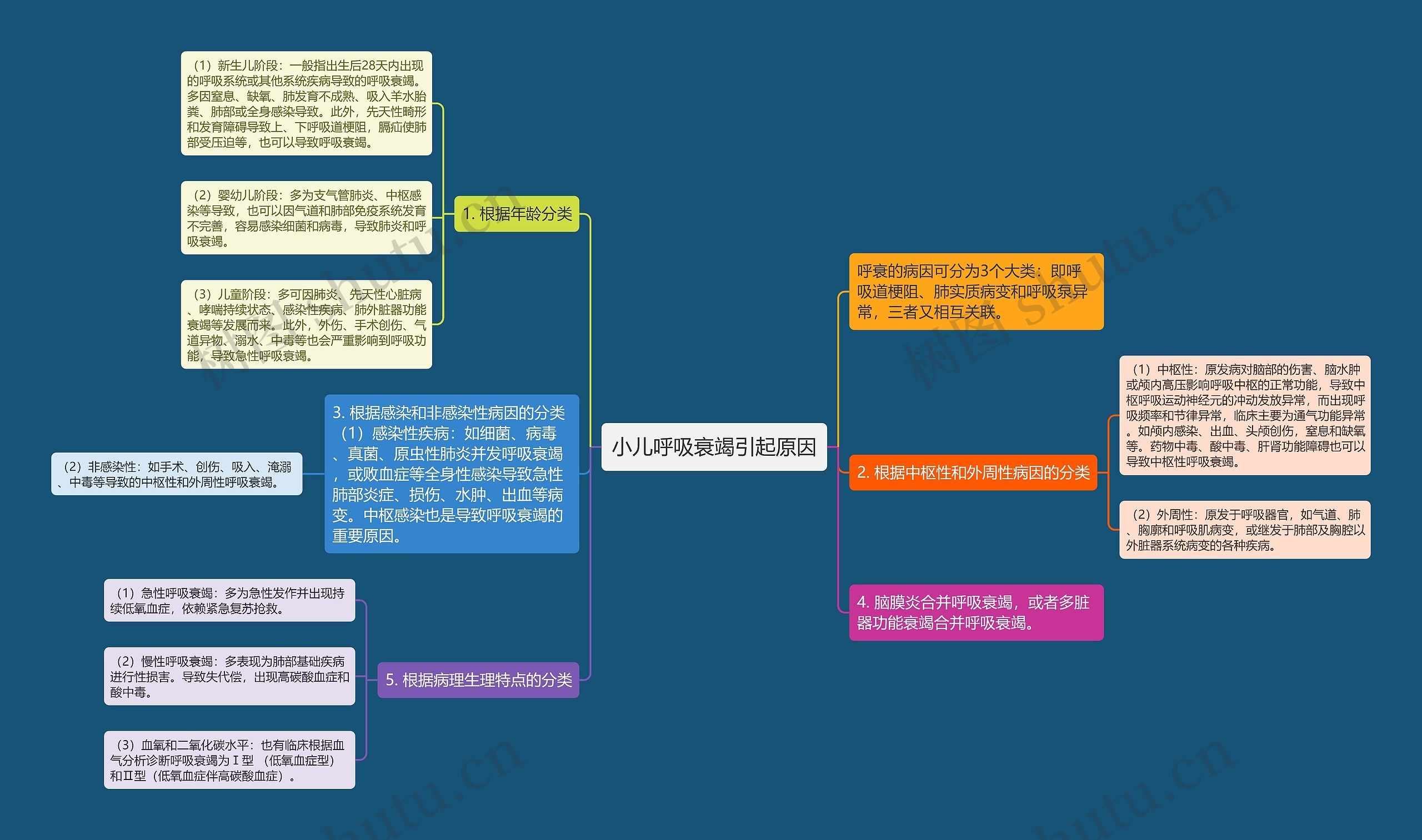 小儿呼吸衰竭引起原因思维导图