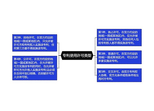 专利使用许可类型