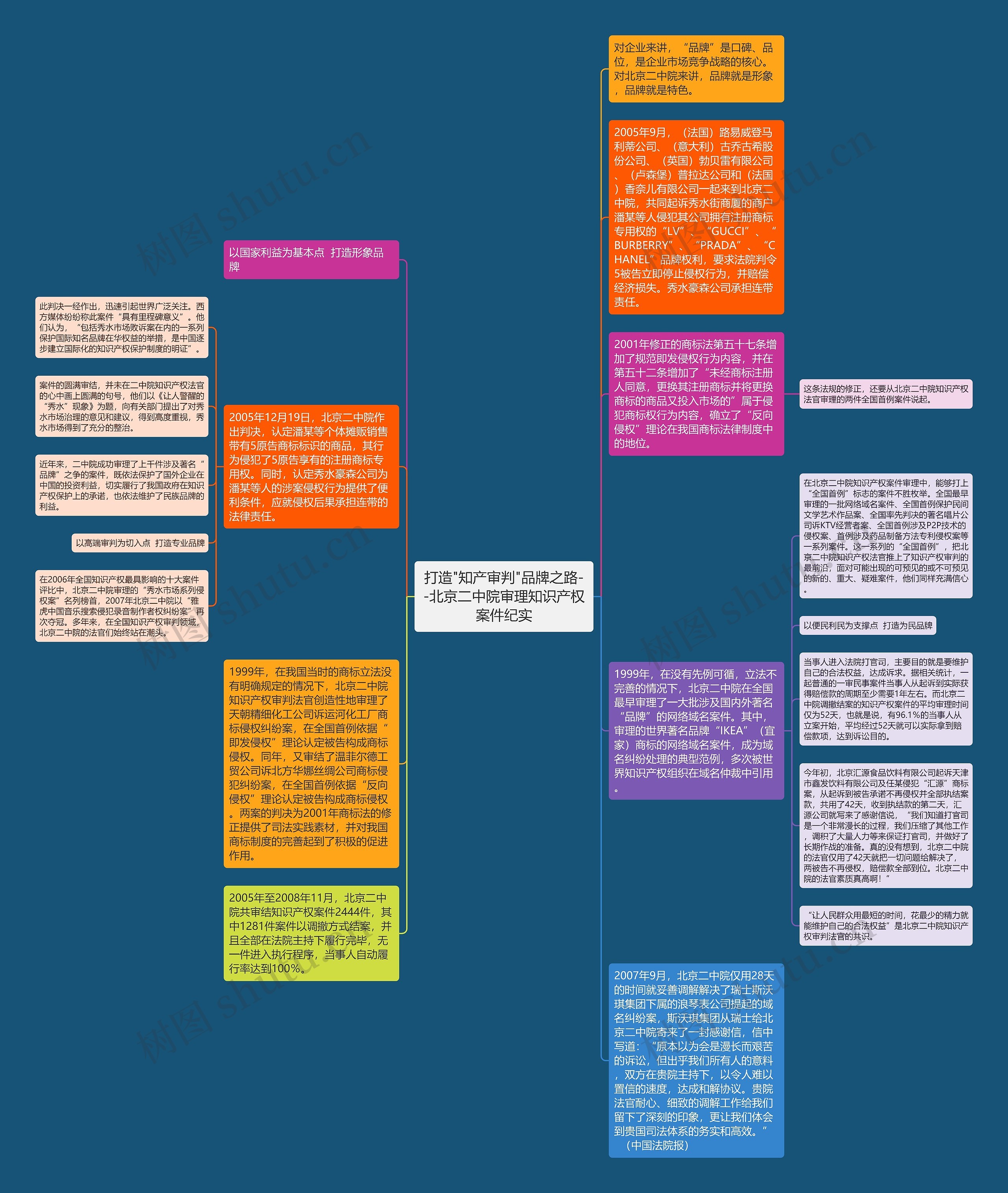 打造"知产审判"品牌之路--北京二中院审理知识产权案件纪实思维导图