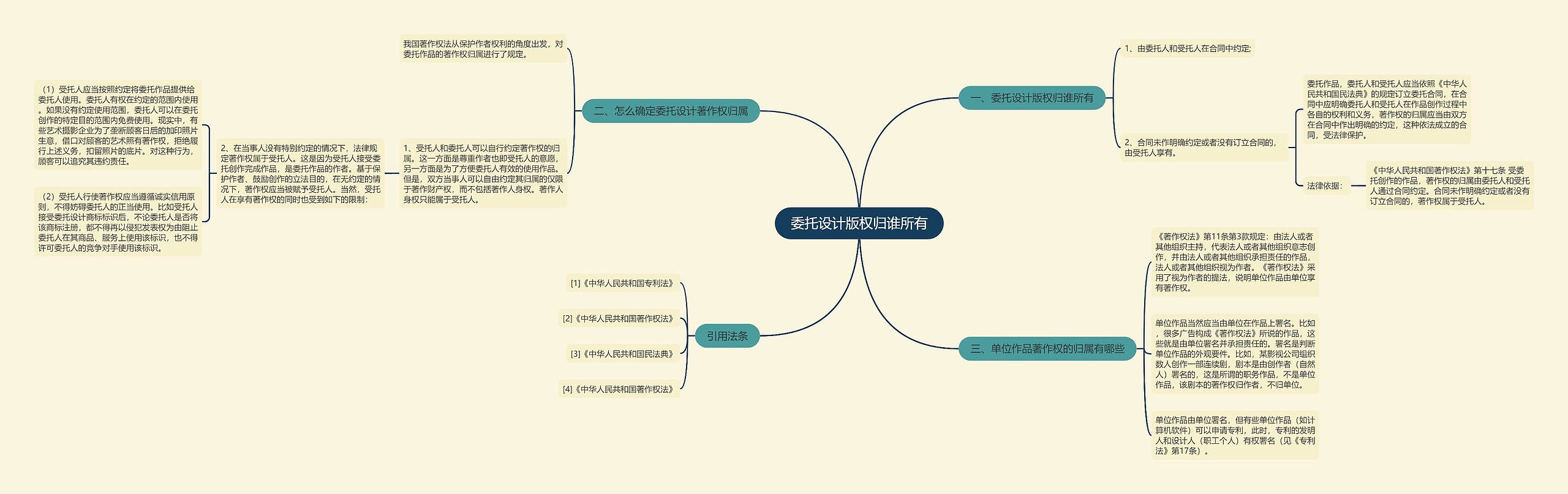 委托设计版权归谁所有思维导图