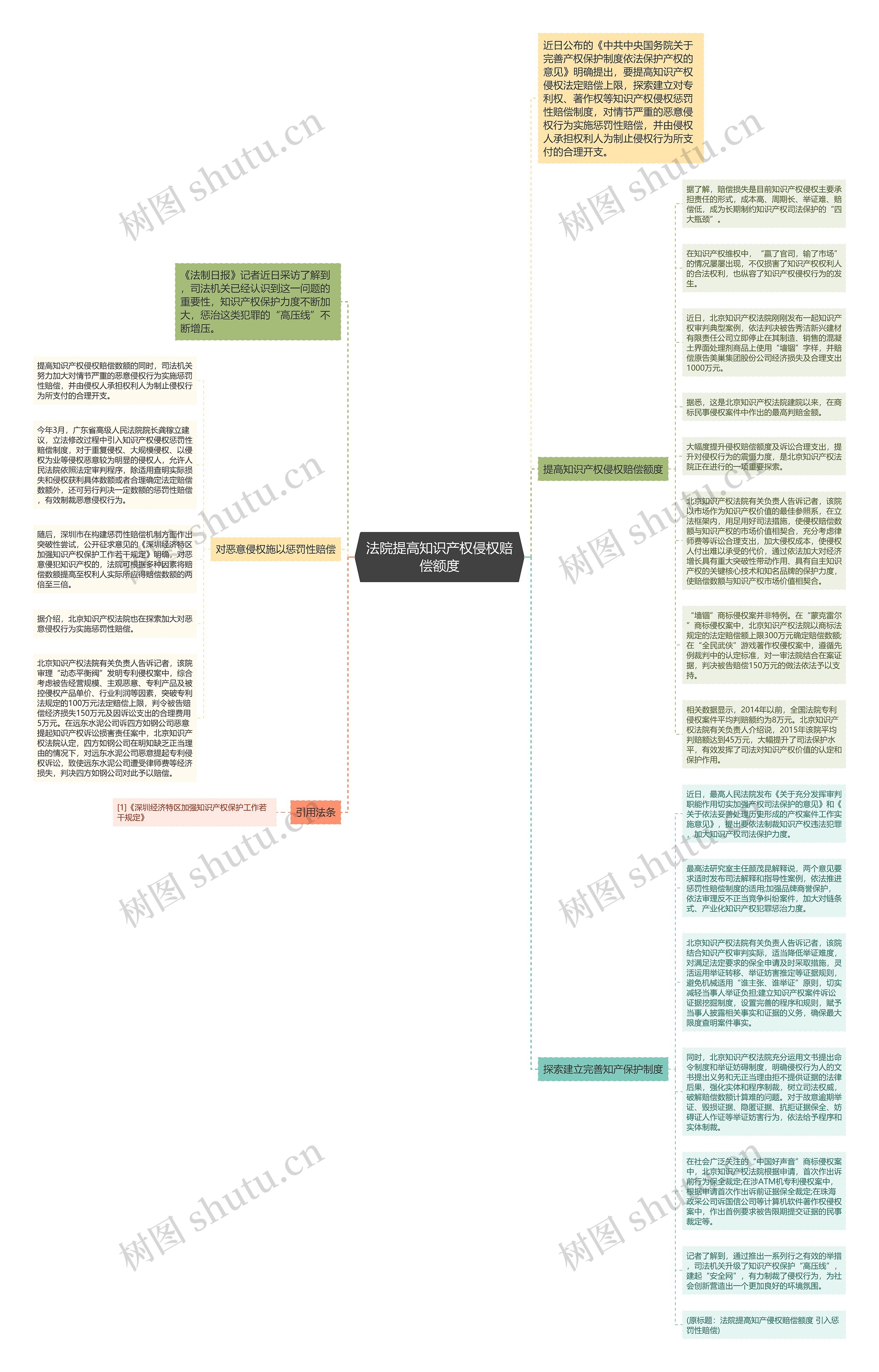 法院提高知识产权侵权赔偿额度思维导图