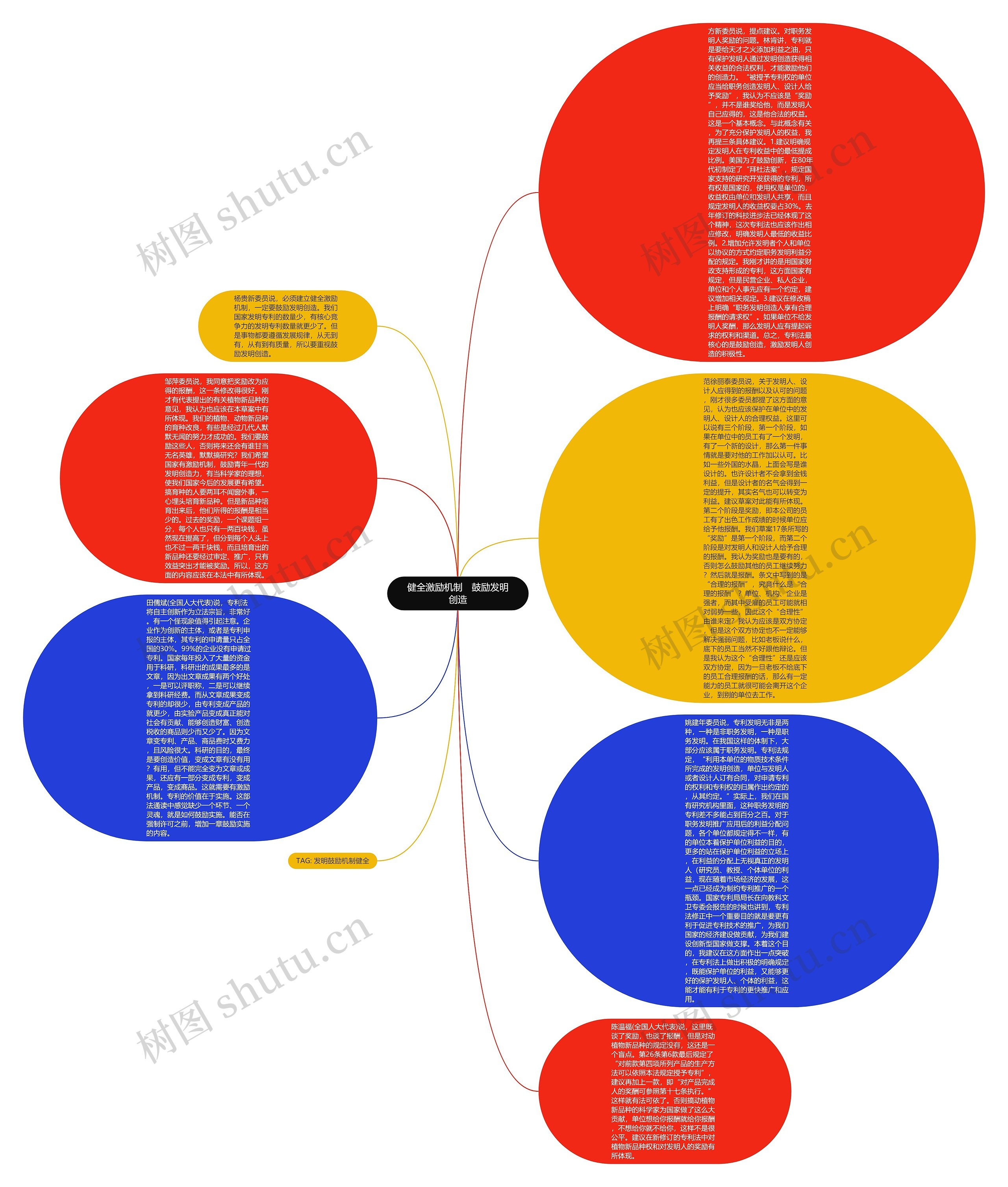 健全激励机制　鼓励发明创造思维导图