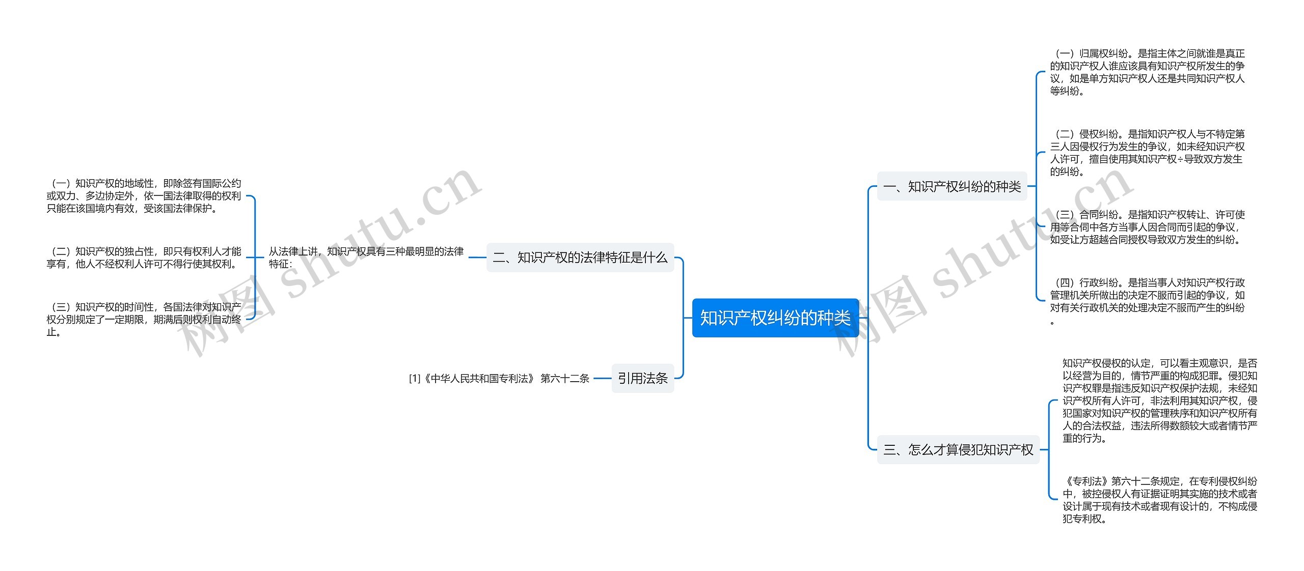 知识产权纠纷的种类