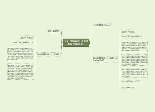 十大“重磅炸弹”级药品面临“专利悬崖”