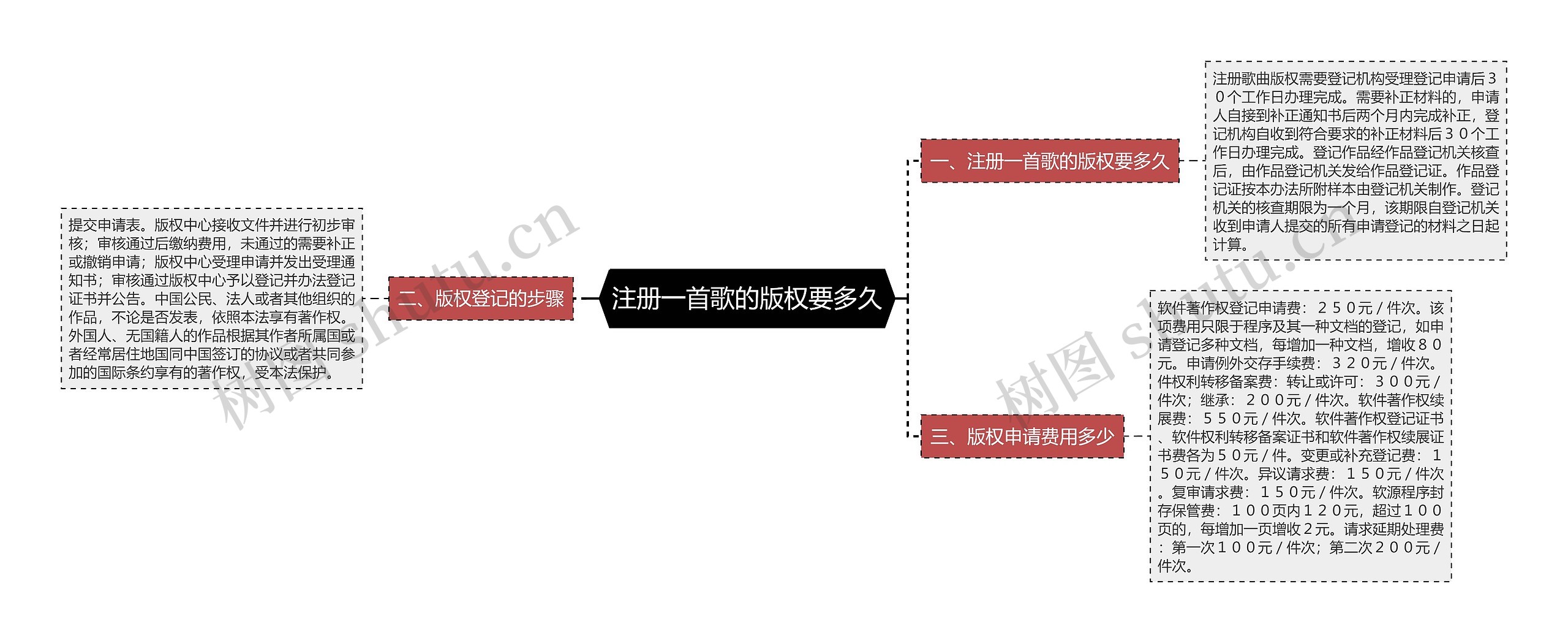 注册一首歌的版权要多久