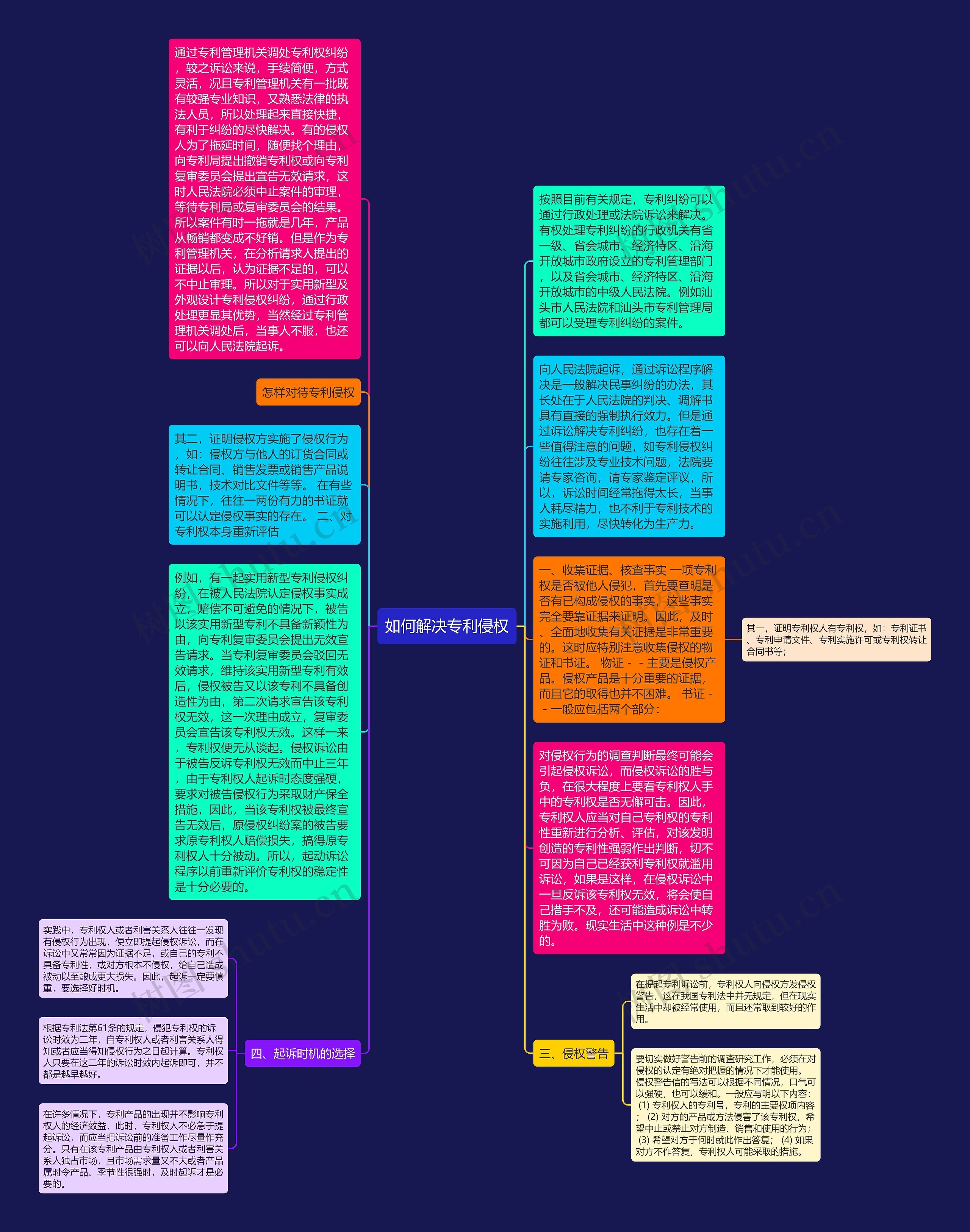 如何解决专利侵权思维导图