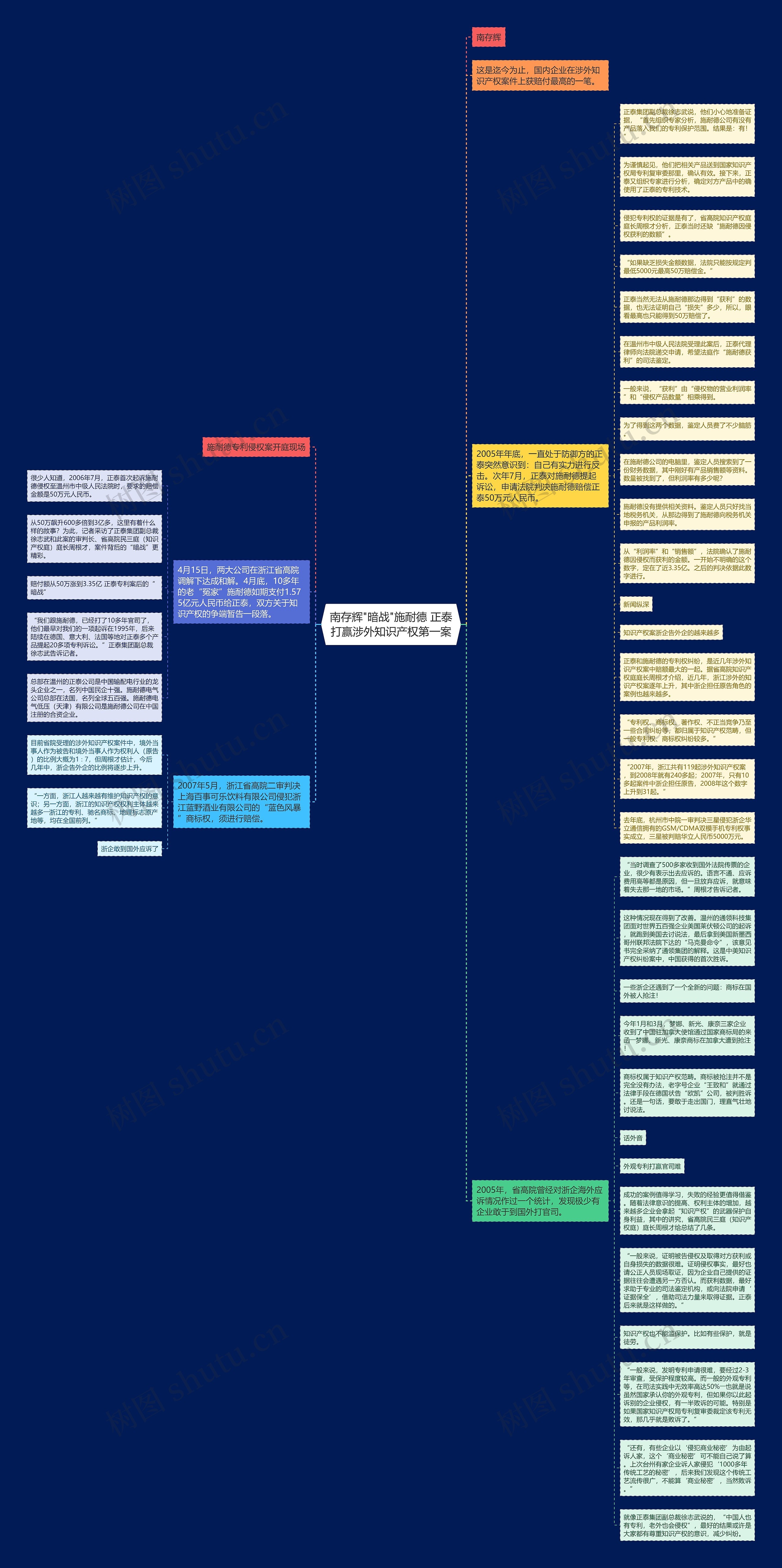 南存辉"暗战"施耐德 正泰打赢涉外知识产权第一案思维导图