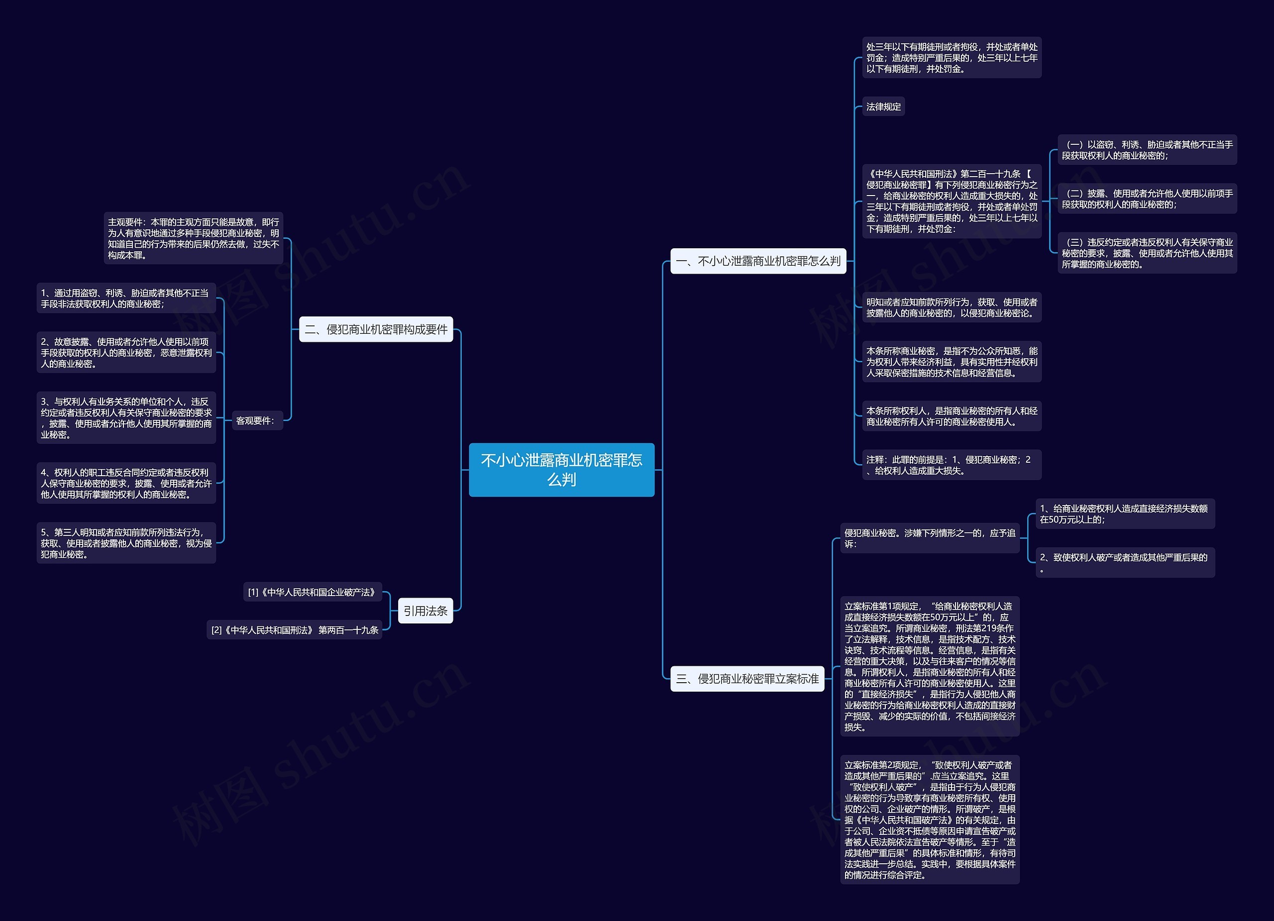 不小心泄露商业机密罪怎么判思维导图