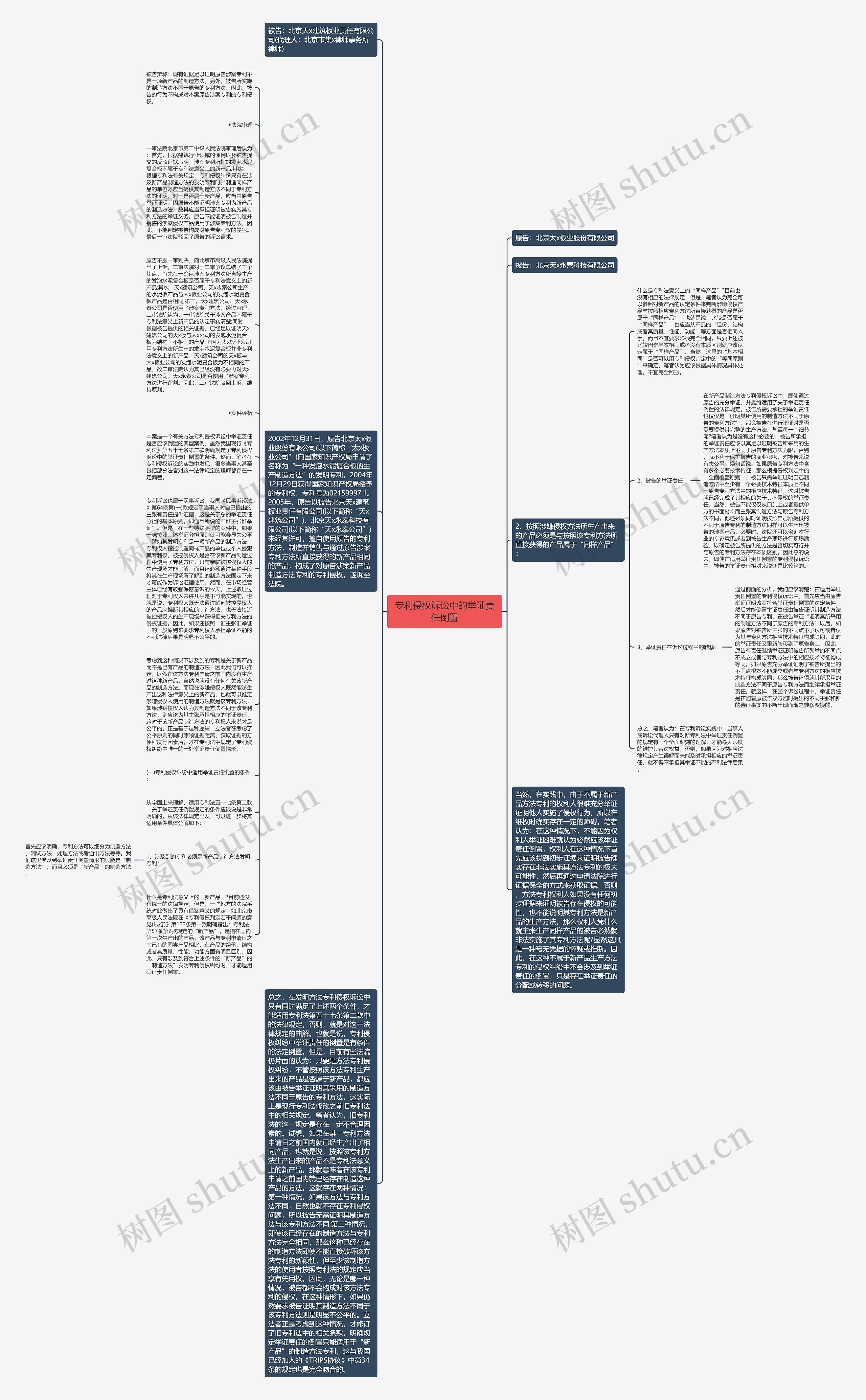 专利侵权诉讼中的举证责任倒置思维导图