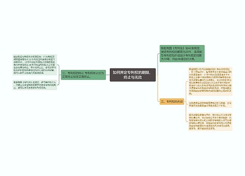 如何界定专利权的期限、终止与无效