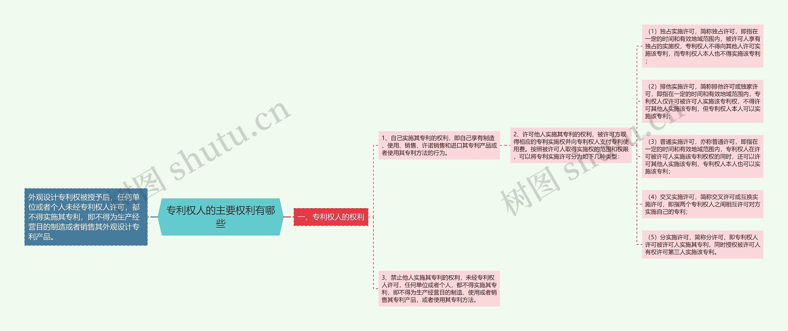 专利权人的主要权利有哪些思维导图