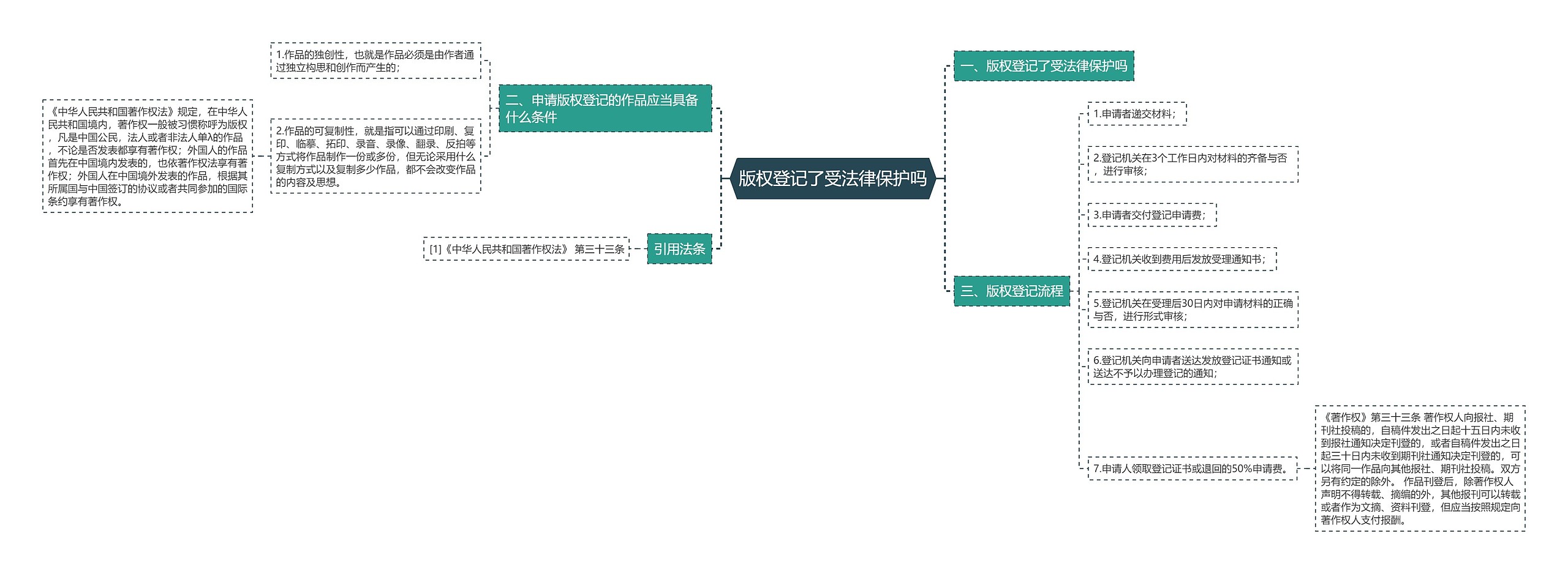 版权登记了受法律保护吗思维导图