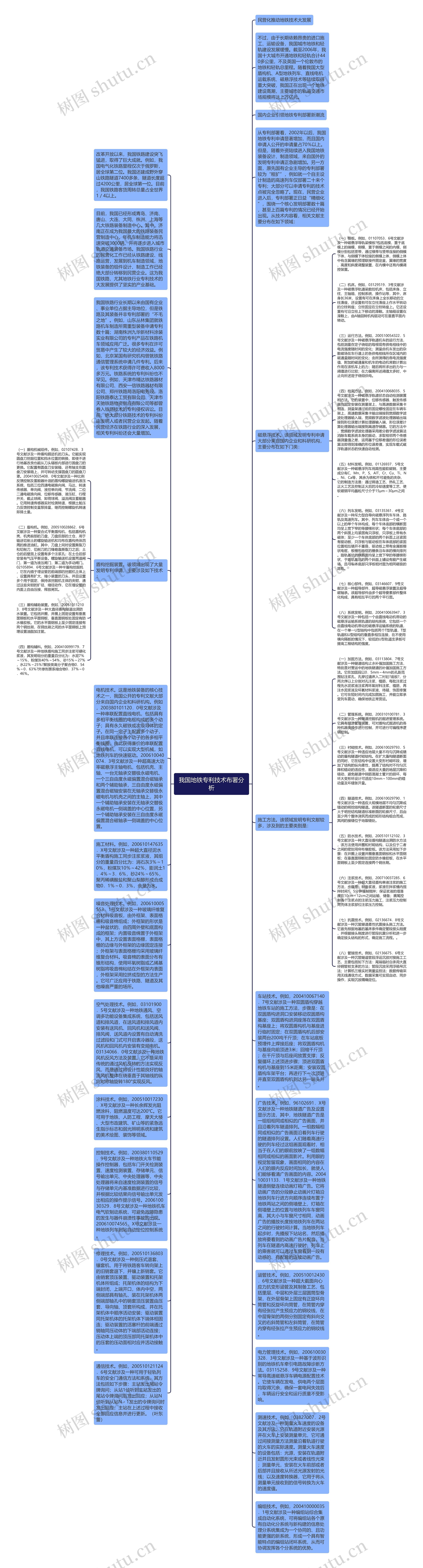 我国地铁专利技术布署分析思维导图