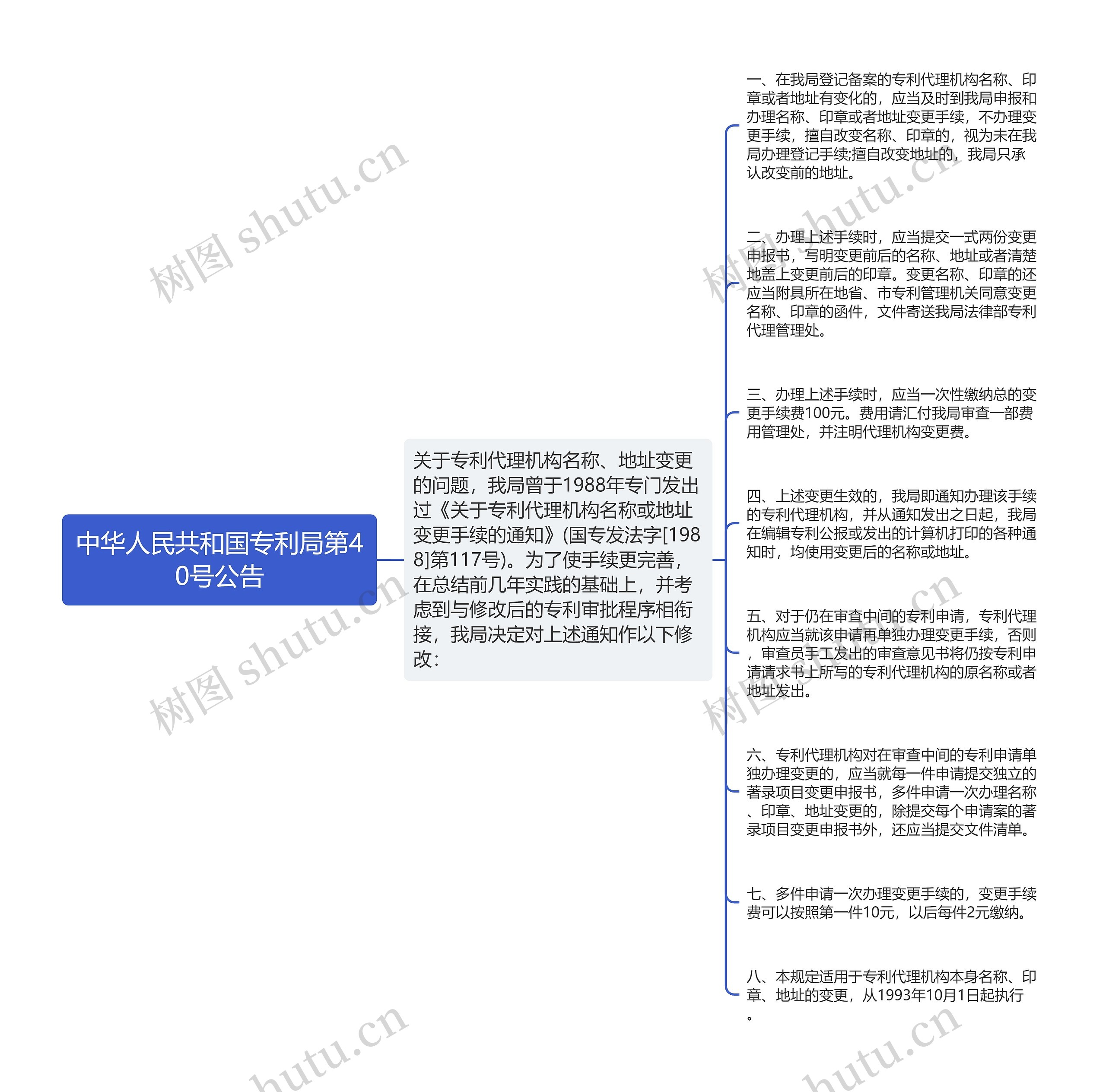 中华人民共和国专利局第40号公告思维导图
