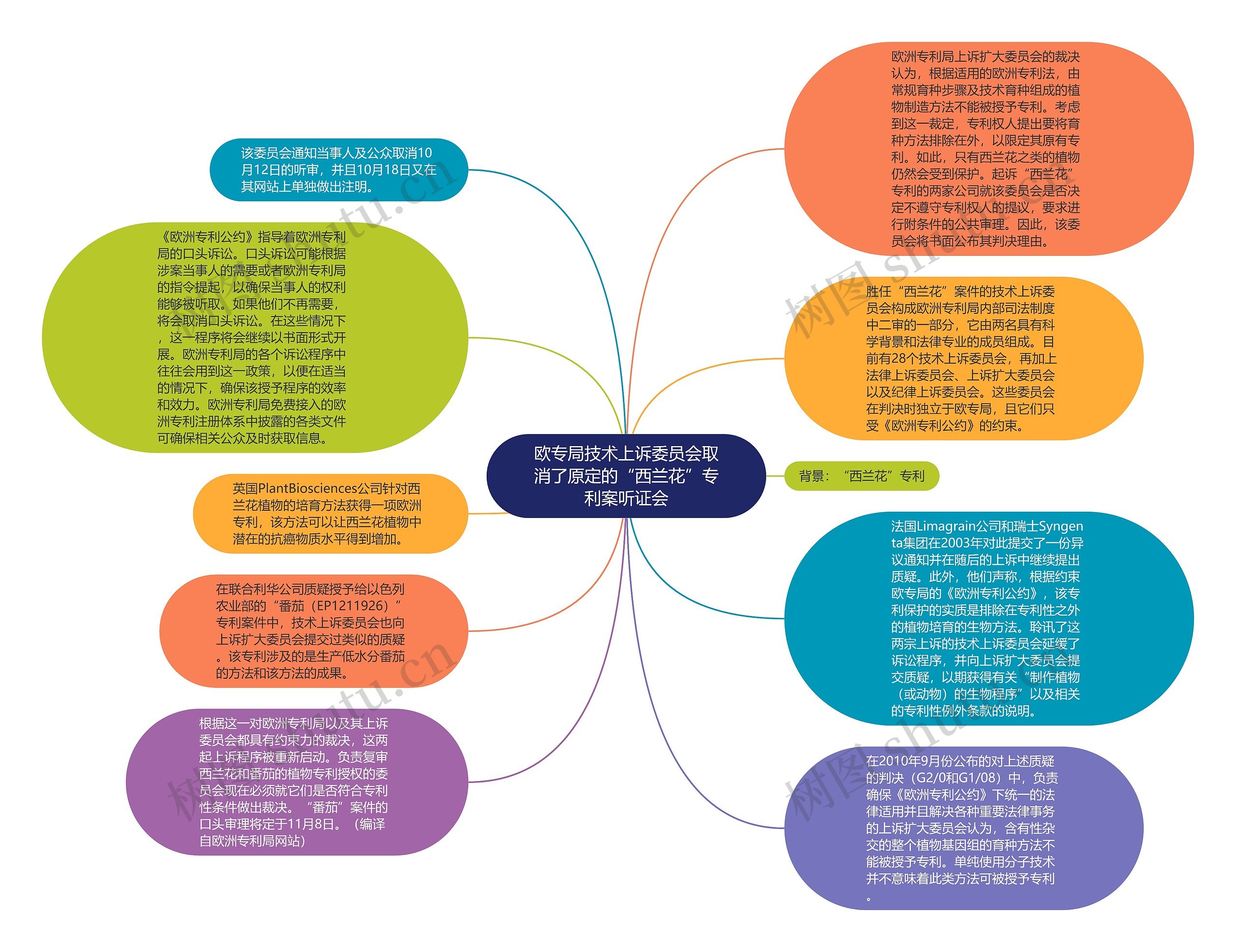 欧专局技术上诉委员会取消了原定的“西兰花”专利案听证会