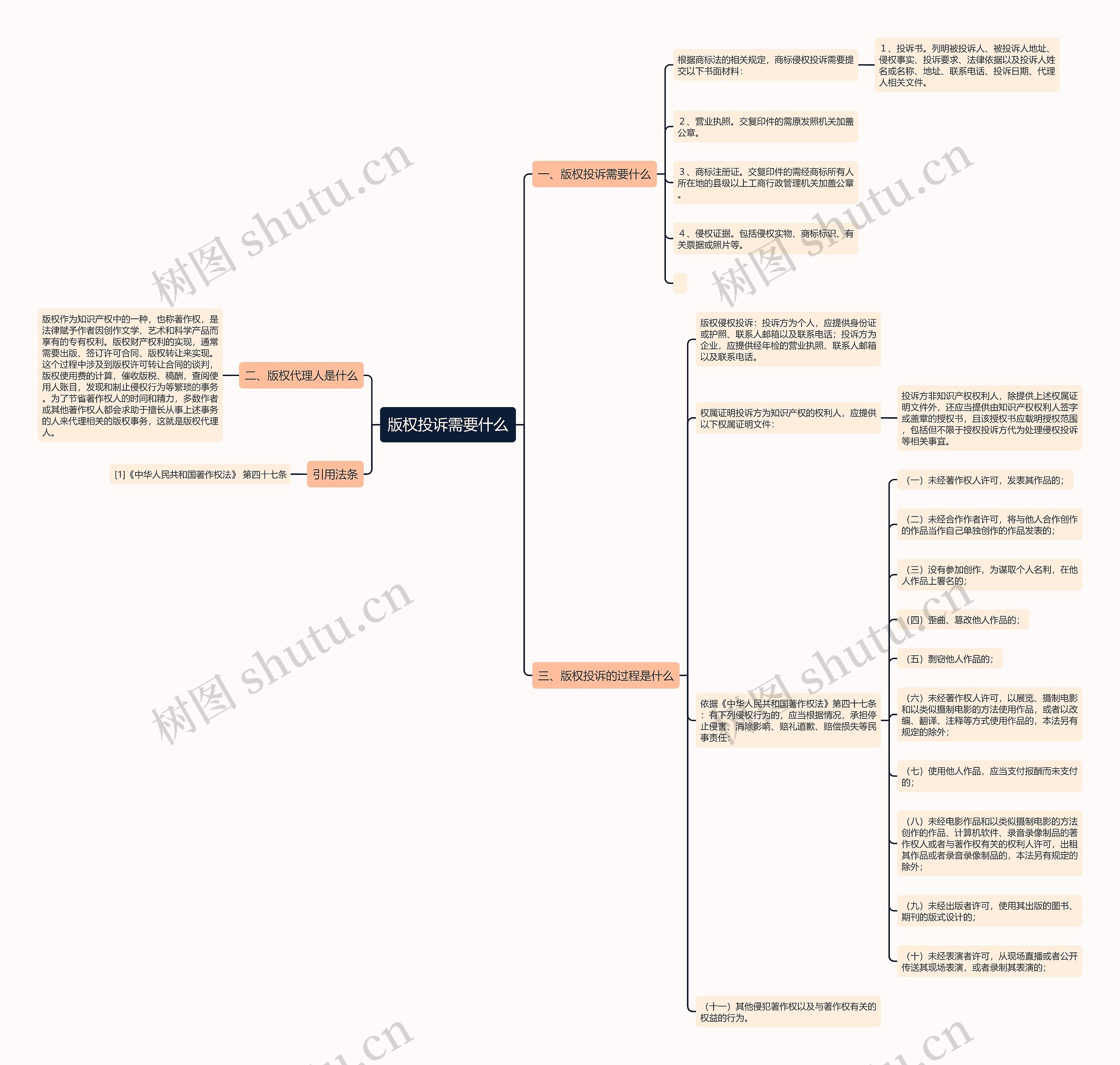 版权投诉需要什么思维导图