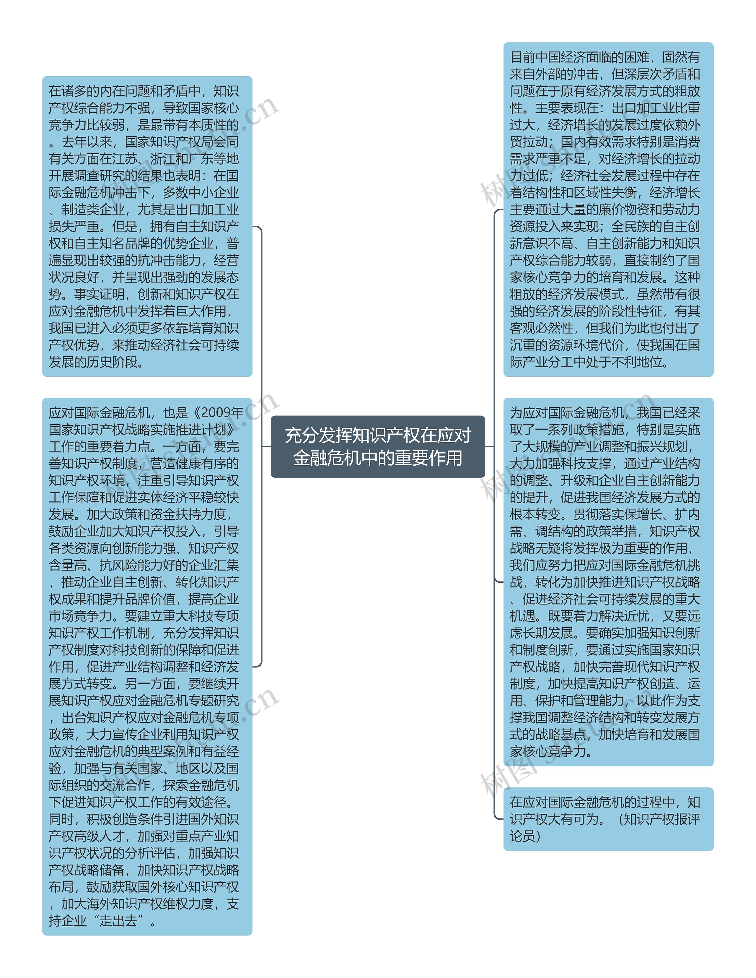 充分发挥知识产权在应对金融危机中的重要作用思维导图