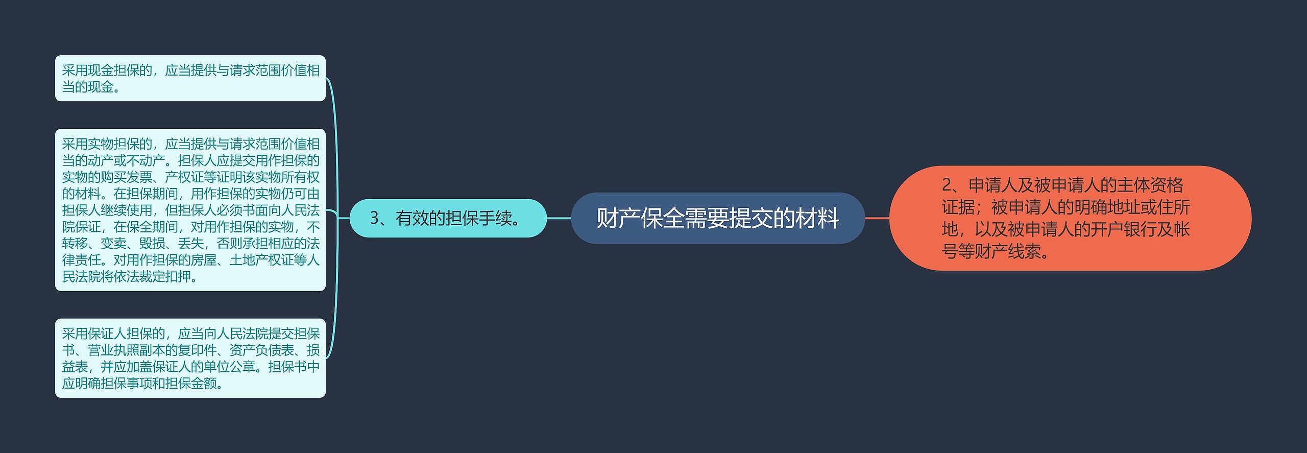 财产保全需要提交的材料