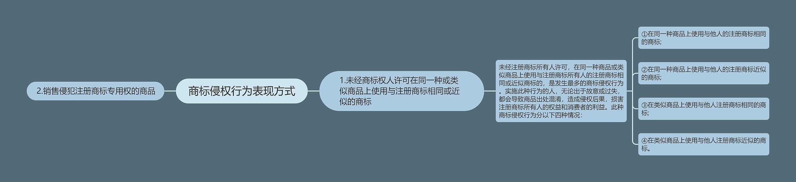 商标侵权行为表现方式