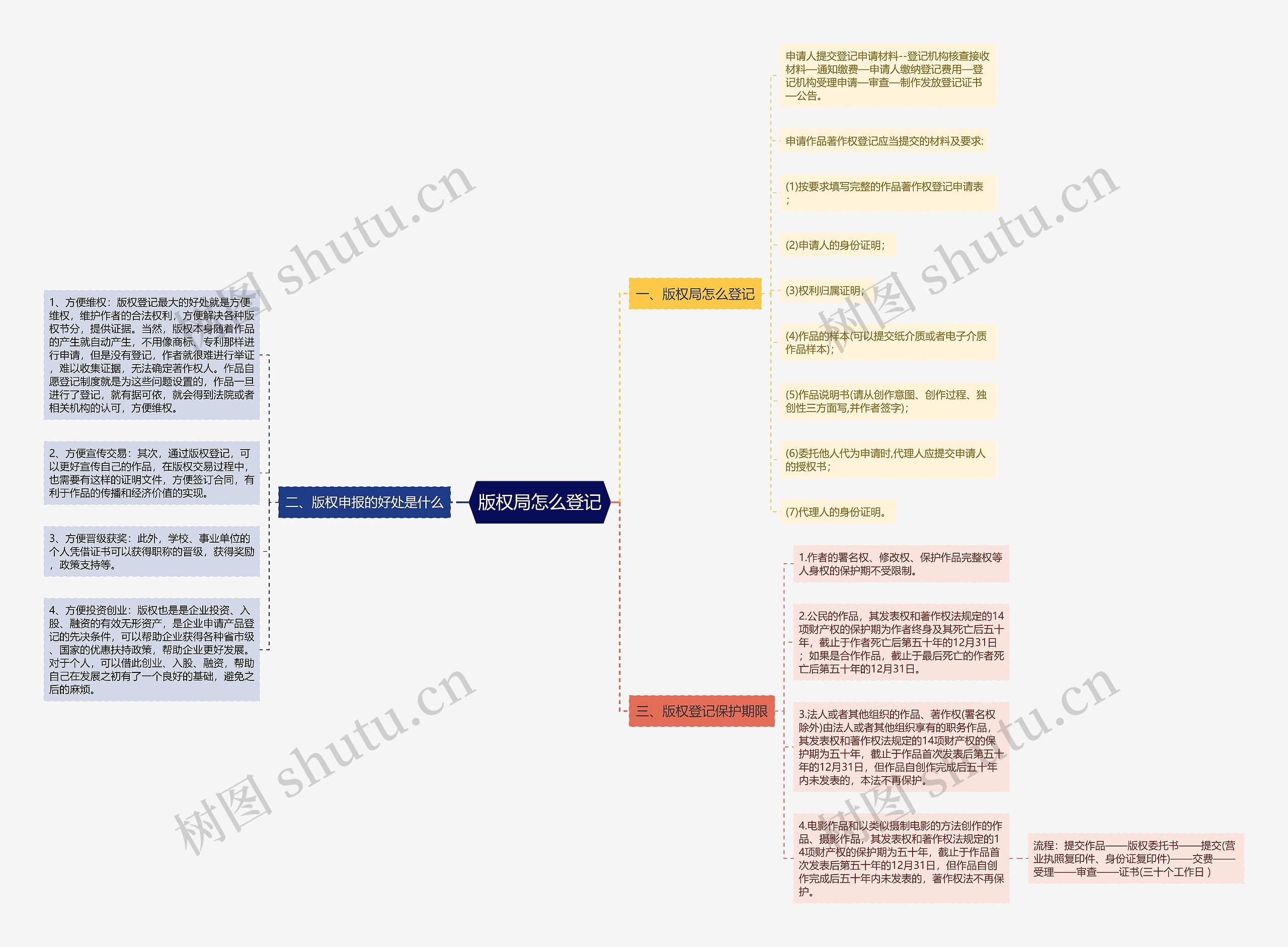 版权局怎么登记思维导图
