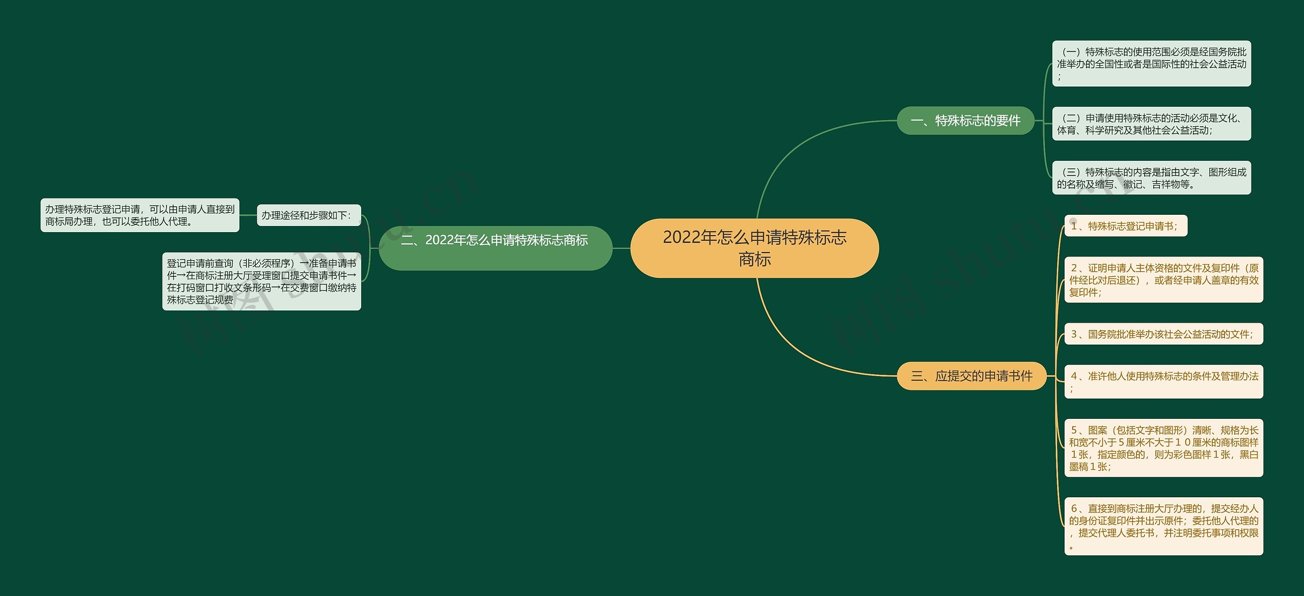 2022年怎么申请特殊标志商标思维导图