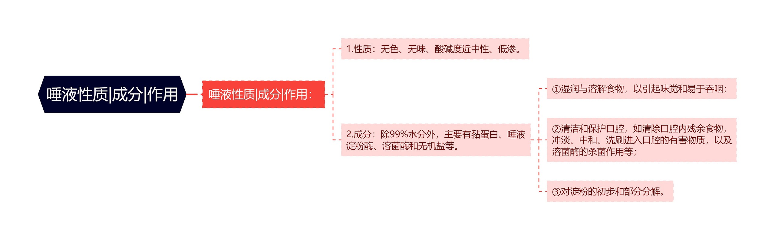 唾液性质|成分|作用