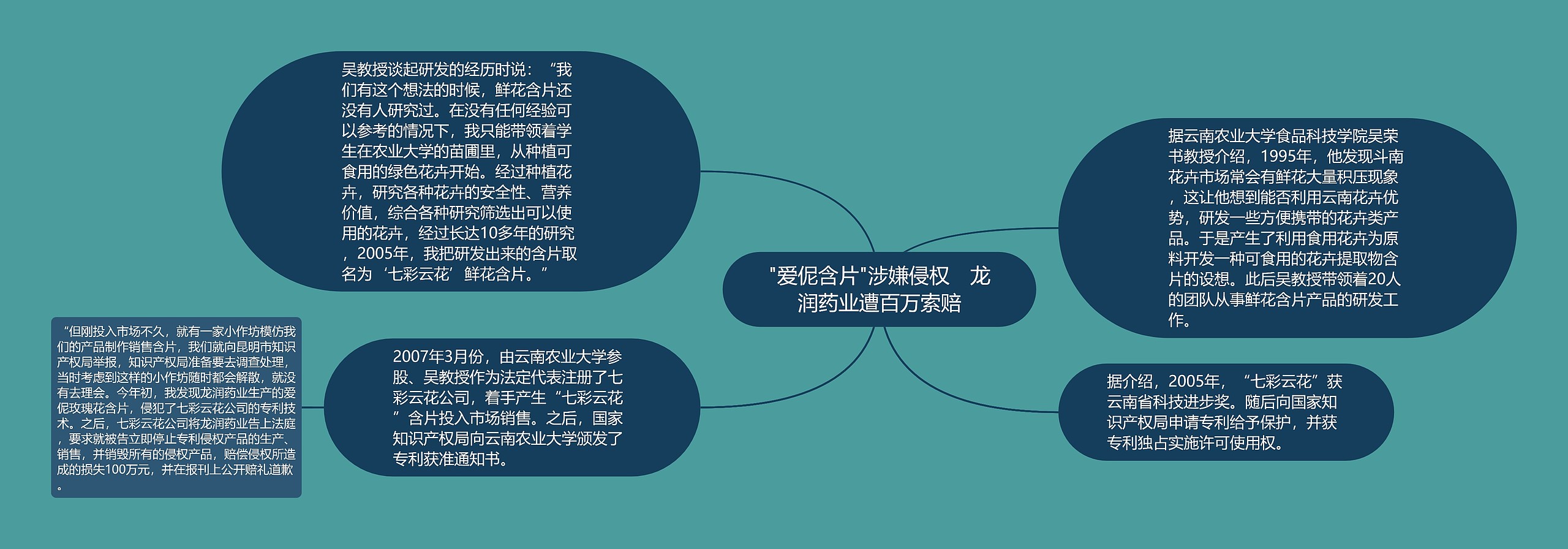 "爱伲含片"涉嫌侵权　龙润药业遭百万索赔思维导图