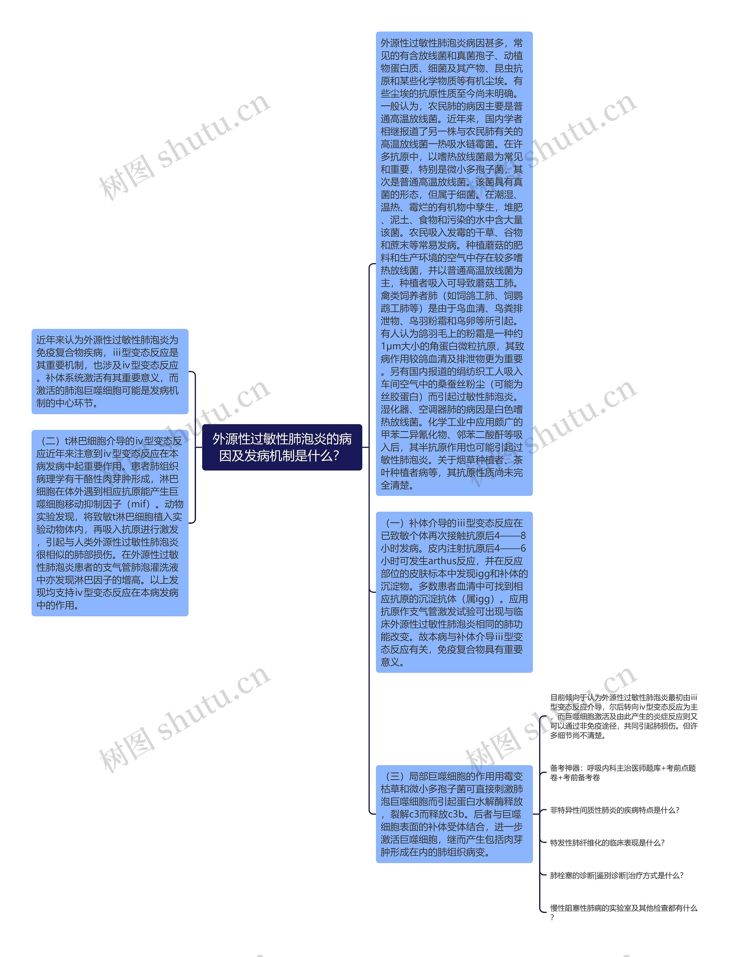 外源性过敏性肺泡炎的病因及发病机制是什么？思维导图