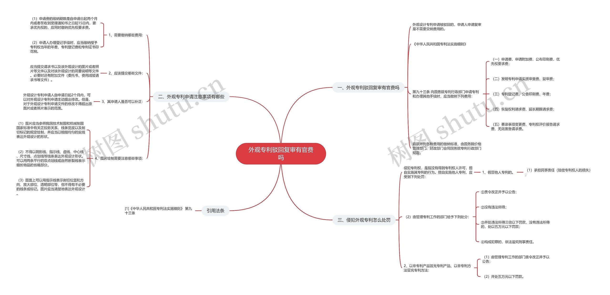 外观专利驳回复审有官费吗思维导图