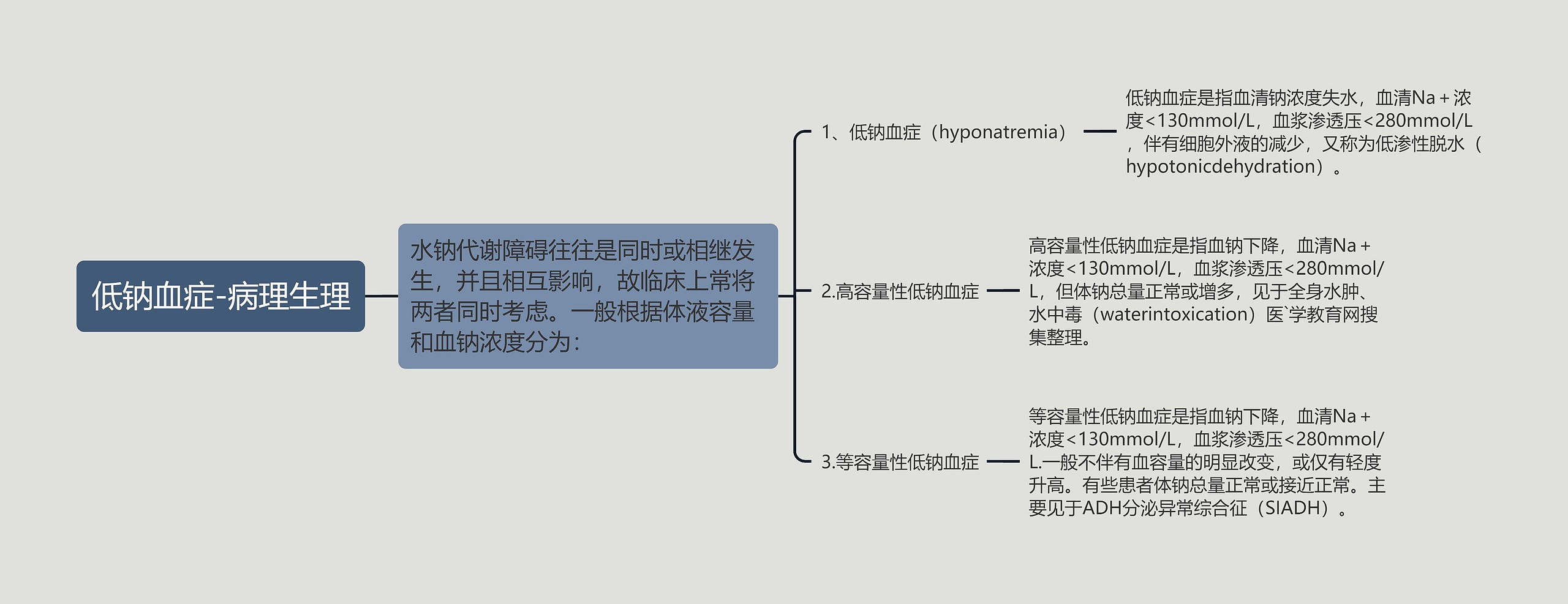 低钠血症-病理生理