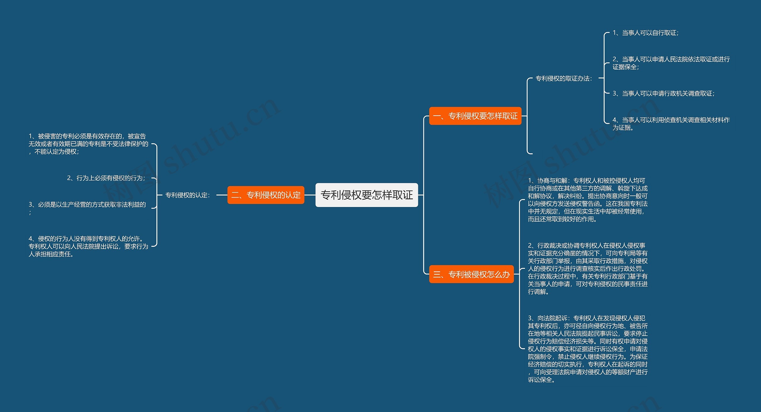 专利侵权要怎样取证思维导图