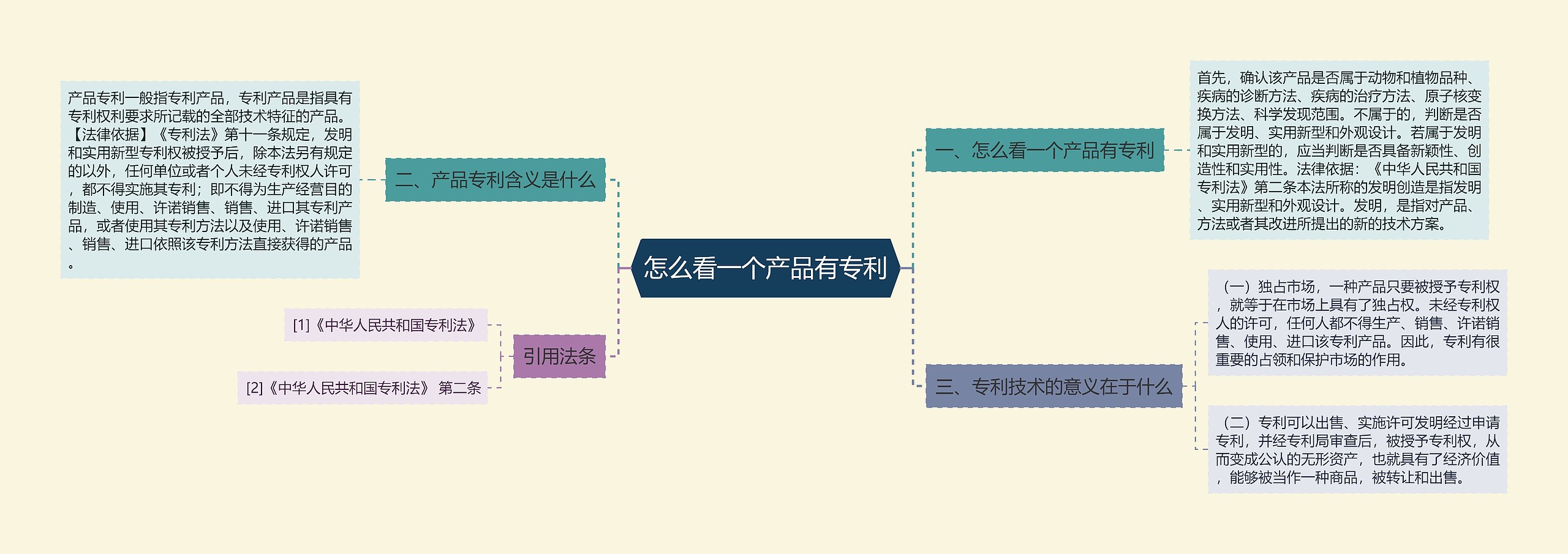 怎么看一个产品有专利思维导图