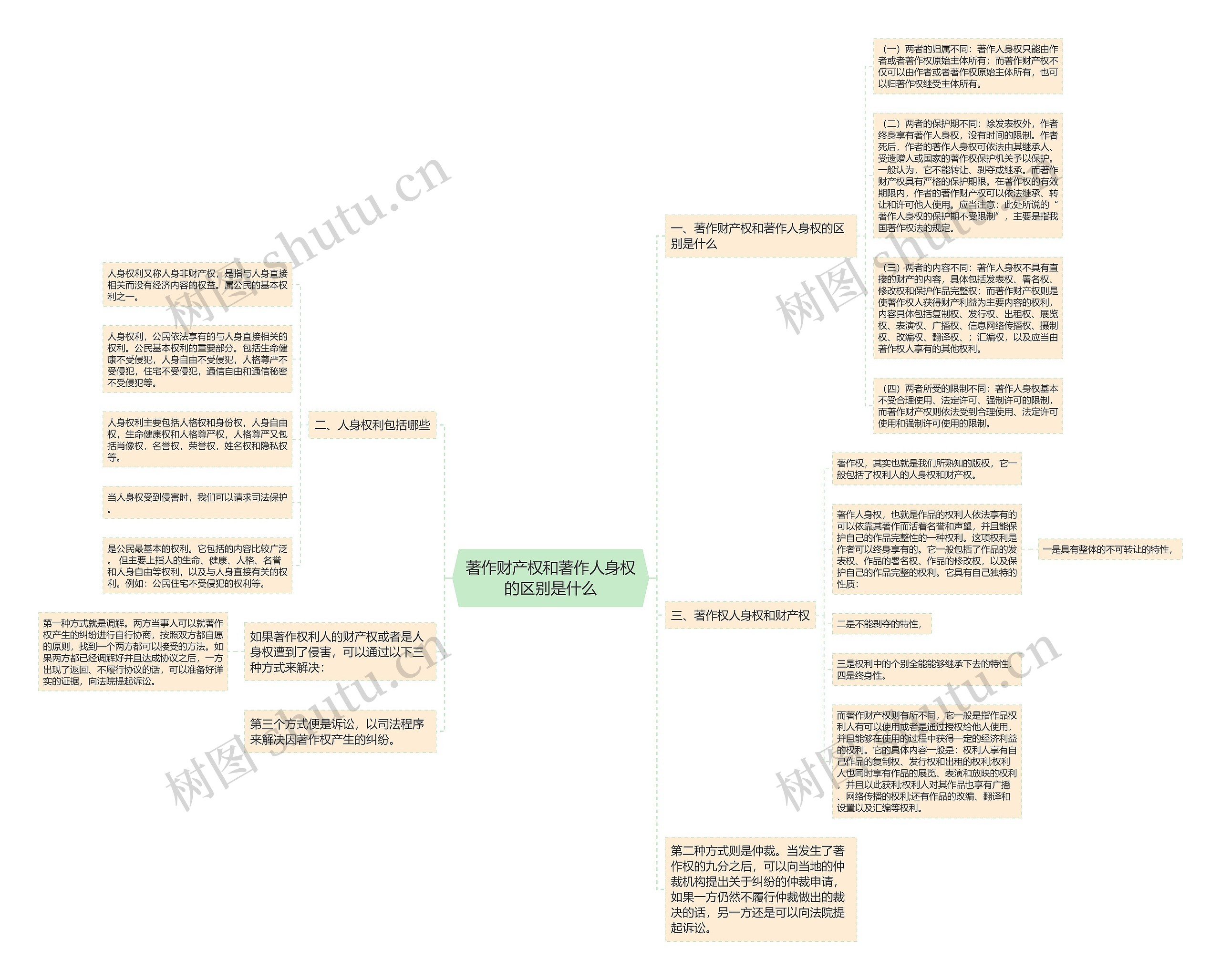 著作财产权和著作人身权的区别是什么思维导图
