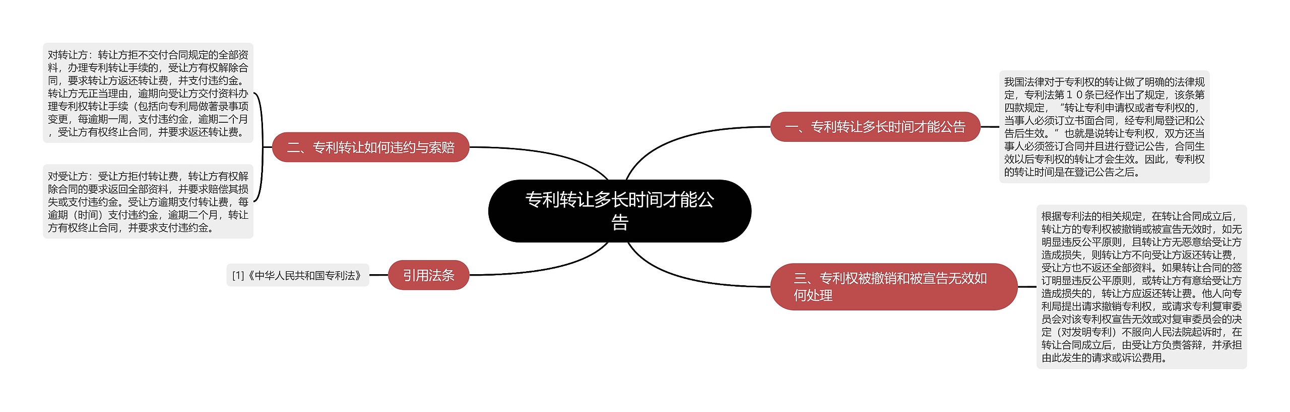 专利转让多长时间才能公告思维导图