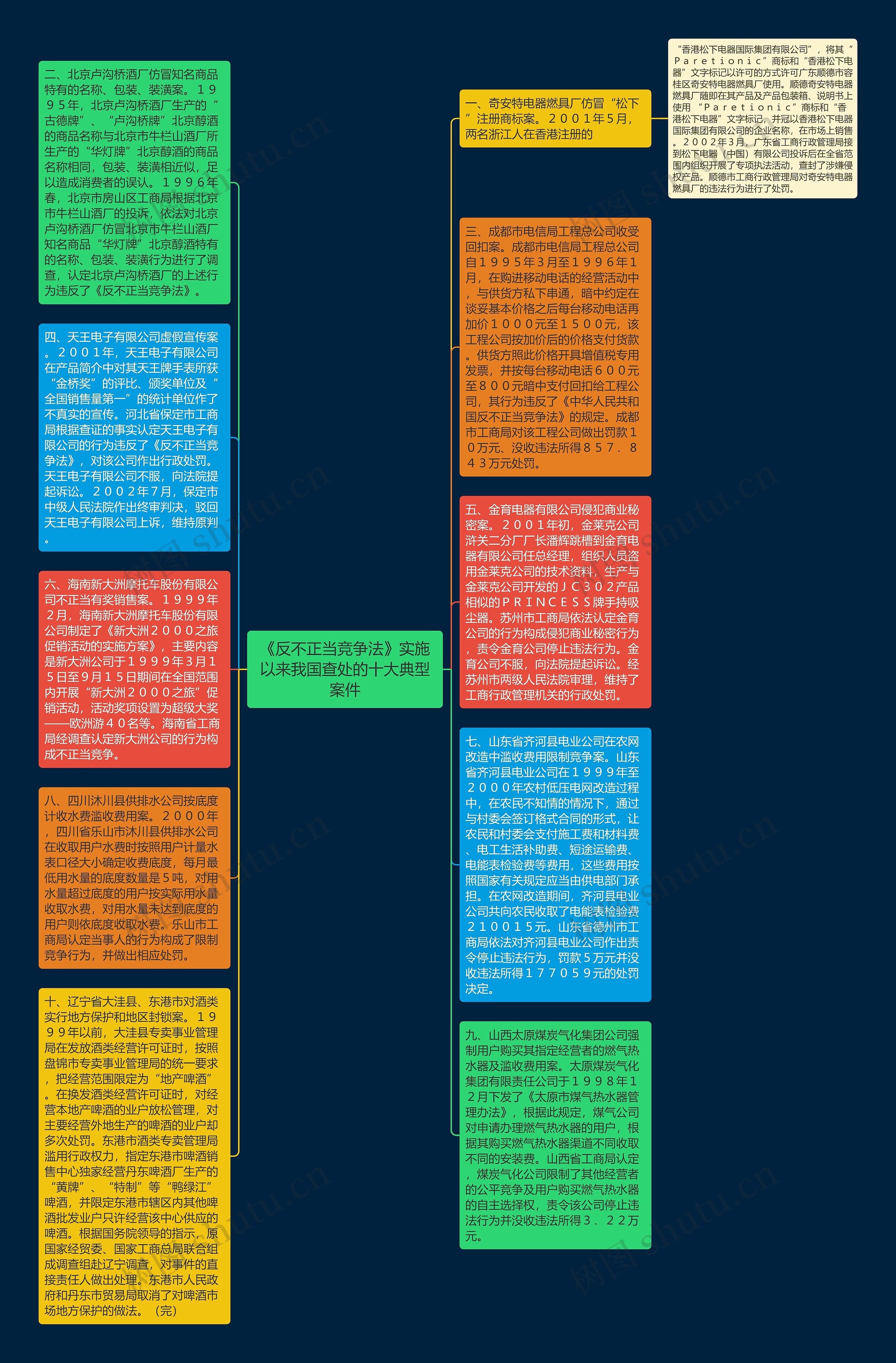 《反不正当竞争法》实施以来我国查处的十大典型案件思维导图