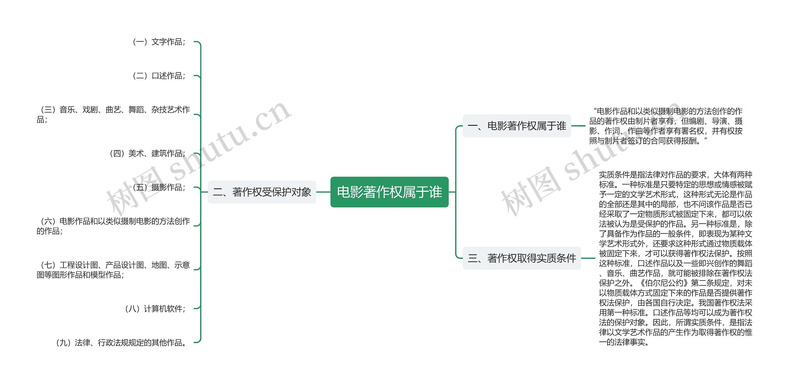 电影著作权属于谁思维导图