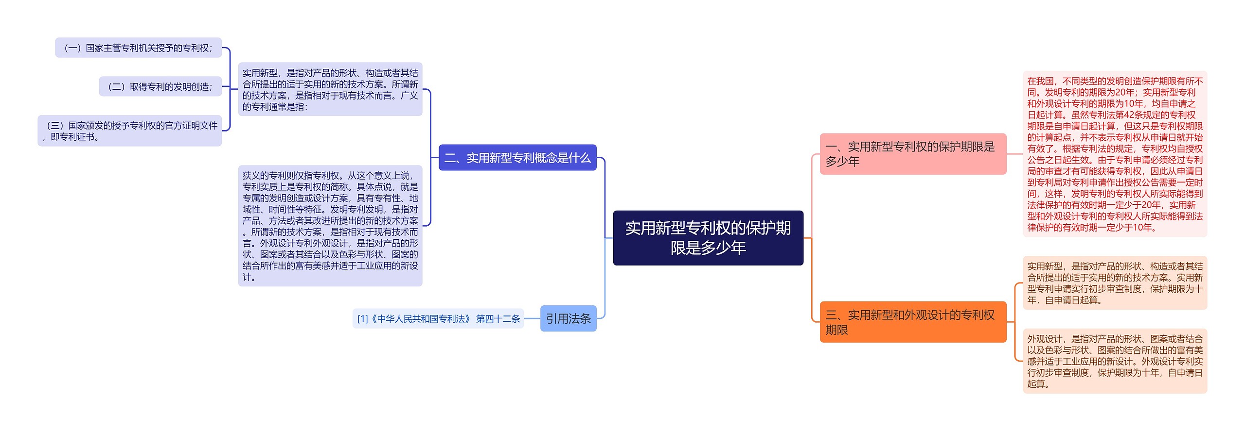 实用新型专利权的保护期限是多少年思维导图