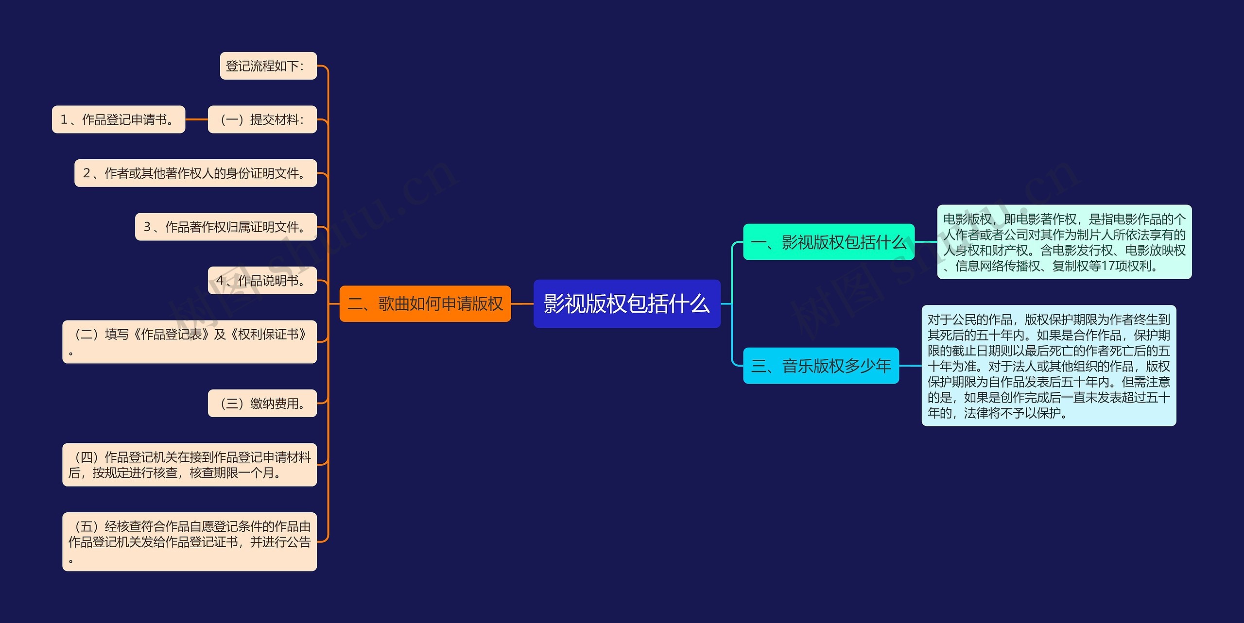 影视版权包括什么思维导图